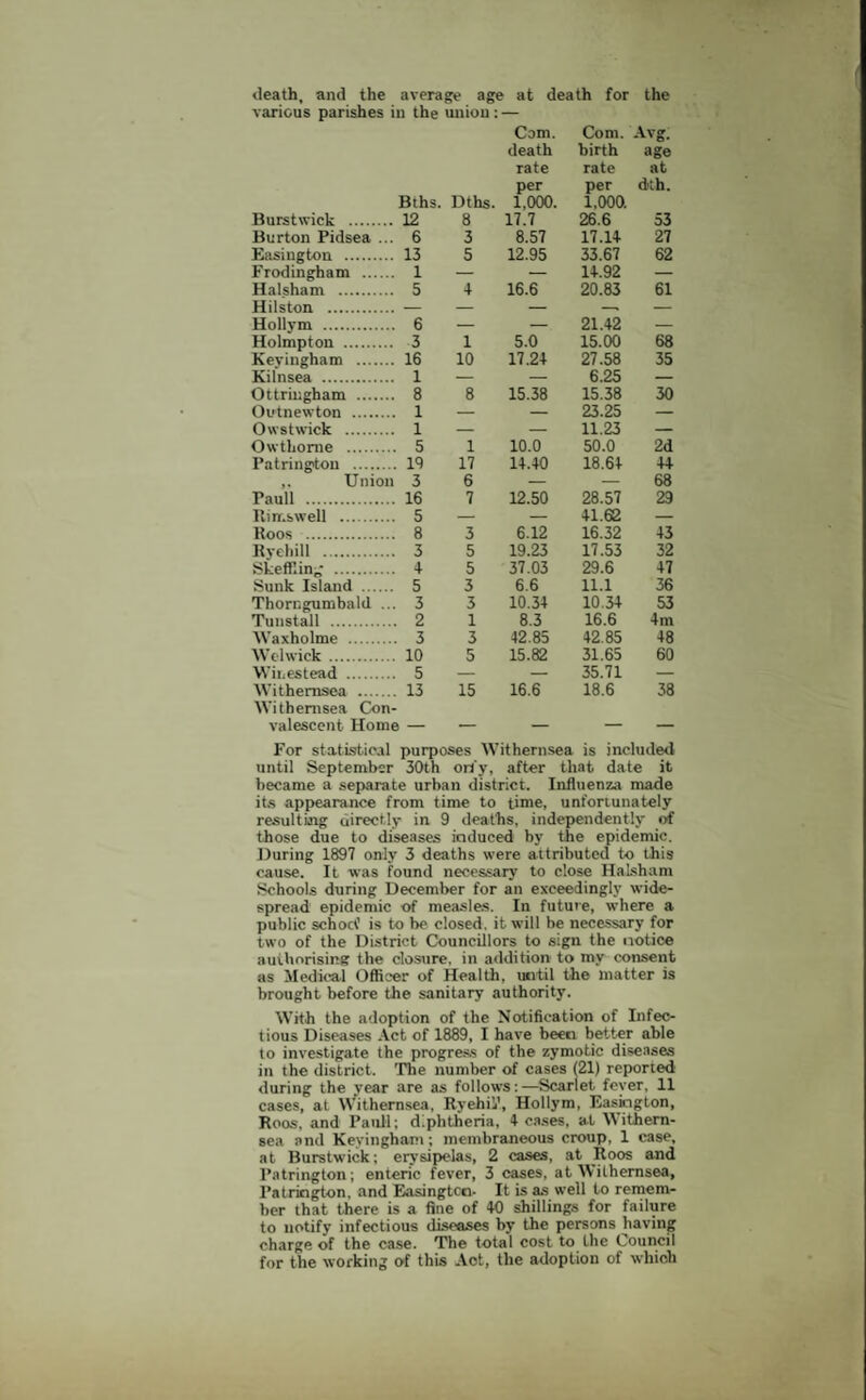 death, and the average age at death for the various parishes in the union: — Bths. Dths. Com. death rate per 1,000. Com. birth rate per 1,000. Avg. age at dth. Burstwick . 12 8 17.7 26.6 53 Burton Pidsea ... 6 3 8.57 17.14 27 Easington . 13 5 12.95 33.67 62 Frodingham . 1 — — 14.92 — Halsham . 5 4 16.6 20.83 61 Hilston . — — — -- — Hollym . 6 — — 21.42 — Holmpton . 3 1 5.0 15.00 68 Kevingham . 16 10 17.24 27.58 35 Kilnsea . 1 — — 6.25 — Ottringham . 8 8 15.38 15.38 30 Outnewton . 1 — — 23.25 — Owstwick . 1 — — 11.23 — Owthome . 5 1 10.0 50.0 2d Patrington . 19 17 14.40 18.64 44 Union 3 6 — — 68 Pauli . 16 7 12.50 28.57 29 Rims well . 5 — — 41.62 — Roos . 8 3 6.12 16.32 43 Ryehill . 3 5 19.23 17.53 32 Skeffiing . 4 5 37.03 29.6 47 Sunk Island . 5 3 6.6 11.1 36 Thorngumbald ... 3 3 10.34 10.34 53 Tunstall . 2 1 8.3 16.6 4 m Waxholme . 3 3 42.85 42.85 48 Welwick. 10 5 15.82 31.65 60 Winestead . 5 — — 35.71 — Withernsea . Withernsea Con- 13 15 16.6 18.6 38 valescent Home — — — — For statistical purposes Withernsea is included until September 30th on'y, after that date it became a separate urban district. Influenza made its appearance from time to time, unfortunately resulting directly in 9 deaths, independently of those due to diseases induced by the epidemic. During 1897 only 3 deaths were attributed to this cause. It was found necessary to close Halsham Schools during December for an exceedingly wide¬ spread epidemic of measles. In future, where a public schoct' is to be closed, it will be necessary for two of the District Councillors to sign the notice authorising the closure, in addition to my consent as Medical Officer of Health, until the matter is brought before the sanitary authority. With the adoption of the Notification of Infec¬ tious Diseases Act of 1889, I have been better able to investigate the progress of the zymotic diseases in the district. The number of cases (21) reported’ during the vear are as follows:—Scarlet fever, 11 cases, at Withernsea, RyehiV, Hollym, Easington, Roos, and Pauli; diphtheria, 4 cases, at Withern¬ sea and Keyingham; membraneous croup, 1 case, at Burstwick; erysipelas, 2 cases, at Roos and Patrington; enteric fever, 3 cases, at Withernsea, Patrington, and Easingtcn- It is as well to remem¬ ber that there is a fine of 40 shillings for failure to notify infectious diseases by the persons having charge of the case. The total cost to the Council for the working of this Act, the adoption of which