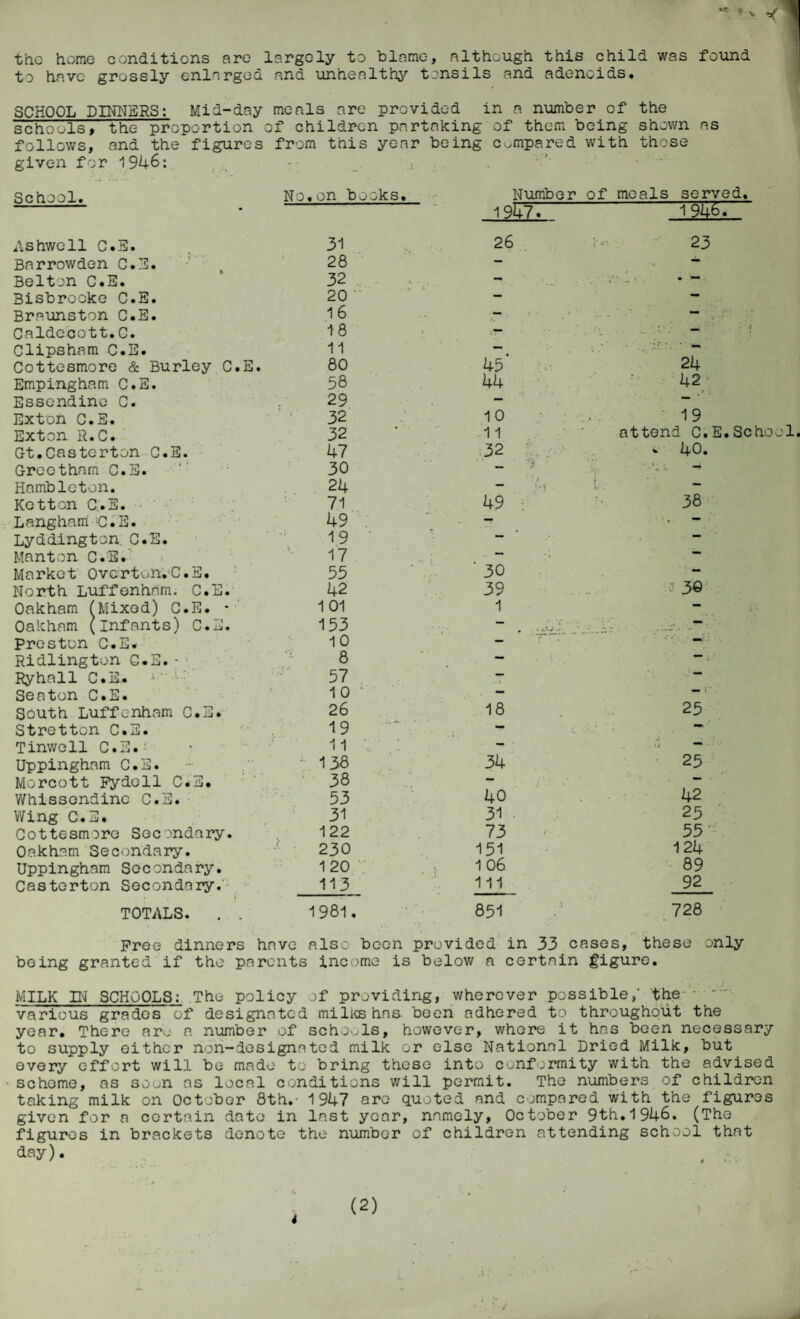 the home conditions are largely to blame, although this child was found to have grossly enlarged and unhealthy tonsils and adenoids. SCHOOL DINNERS: Mid-day meals are provided in a number of the schools, the- proportion of children partaking of them being shown as follows, and the figures from this year being compared with those given for 1946: r~ .. .. School. No.on books. Number of meals served. 1947. 1946, 31 26 23 28 - — 32 s-.- .1 •. • — 20 - — 16 - . i ■ ■ 18 — .. ■ - 11 — •' ■ if:. ' - 80 45 24 58 44 42 29 — — •’ 32 10 ■ 19 32 11 attend C.E 47 32 . 40. 30 i • ' j v • • %' 24 ' ‘ i — i 71 49 38 49 — — 19 — — 17 -1 — 55 30 — 42 39 : 30 101 1 — 153 — 10 — 8 - —. 57 ■j — 10 * — > ■ 26 18 25 19 - 11 ‘ - .1 — ; 138 34 25 38 - 53 40 42 31 31 25 122 73 55' 230 151 124 1 20 1 06 89 113 111 92 1981, 851 728 Ashwell C.S. Barrowden C.E. - ' k Belton C.E. Bisbrocke C.E. Braunston C.E. Caldecott.C. Clipsham C.E. Cottesmore & Burley C.E. Empingham C.E. Essendine C. Exton C.E. Exton R.C. Gt.Casterton C.E. Greetham C.E. Hambleton. Ketton C.E. Langham 'C.E. Lyddington C.E. Manton C.E. Market Overton.C.E. North Luffenham. C.E. Oakham (Mixed) C.E. * Oakham (Infants) C.E. Preston C.E. Ridlington C.E.•• Ryhall C.E.. Seaton C.E. South Luffenham C.E. Stretton C.E. Tinwell C.E.' Uppingham C.S. Morcott Fydoll C.E. Whissendinc C.E. Wing C.E. Cottesmore Secondary. Oakham Secondary. Uppingham Secondary. Casterton Secondary. TOTALS. . . Free dinners have also been provided in 33 cases, these only being granted if the parents income is below a certain gigure. MILK IN SCHOOLS: The policy of providing, wherever possible,' the various grades of designated milics has been adhered to throughout the year. There ar^- a number of schools, however, where it has been necessary to supply either non-designated milk or else National Dried Milk, but every effort will be made to bring these into conformity with the advised scheme, as soon as local conditions will permit. The numbers of children taking milk on October 8th.- 1947 are quoted and compared with the figures given for a certain figures in brackets day). date in last year, namely, October 9th.1946. (The denote the number of children attending school that