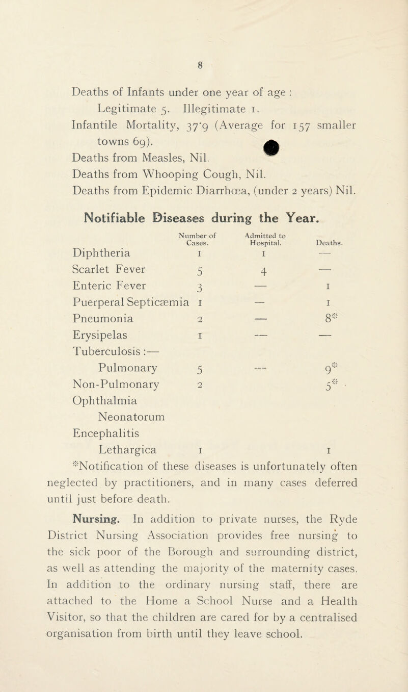 Deaths of Infants under one year of age : Legitimate 5. Illegitimate 1. Infantile Mortality, 37*9 (Average for 157 smaller towns 69). ^ Deaths from Measles, Nil. Deaths from Whooping Cough, Nil. Deaths from Epidemic Diarrhoea, (under 2 years) Nil. Notifiable Diseases during the Year. Number of Cases. 5 3 1 2 1 5 2 4dmitted to Hospital. I 4 Deaths. I I 8* Diphtheria Scarlet Fever Enteric Fever Puerperal Septicaemia Pneumonia Erysipelas Tuberculosis :— Pulmonary Non-Pulmonary Ophthalmia Neonatorum Encephalitis Lethargica 1 1 '^Notification of these diseases is unfortunately often neglected by practitioners, and in many cases deferred until just before death. T D Nursing. In addition to private nurses, the Ryde District Nursing Association provides free nursing to the sick poor of the Borough and surrounding district, as well as attending the majority of the maternity cases. In addition to the ordinary nursing staff, there are attached to the Home a School Nurse and a Health Visitor, so that the children are cared for by a centralised organisation from birth until they leave school.