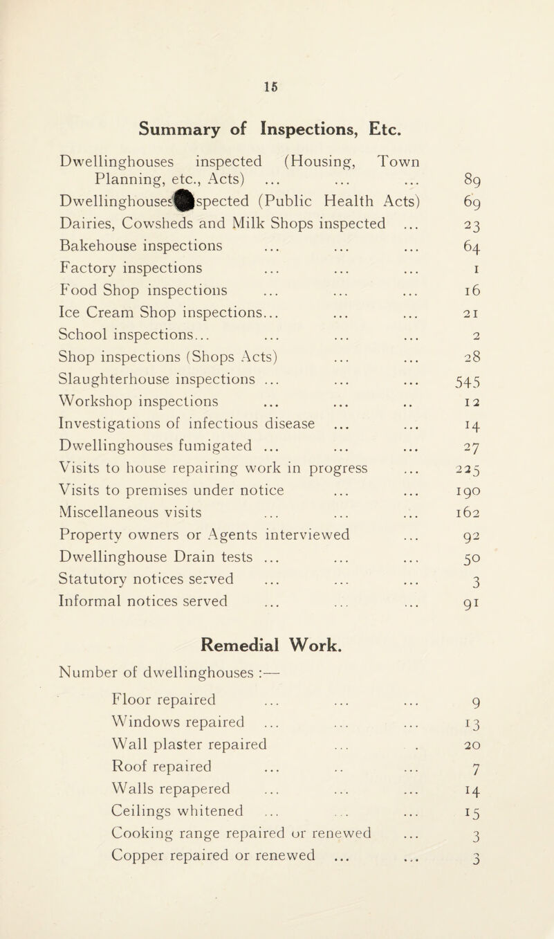 Summary of Inspections, Etc. Dwellinghouses inspected (Housing, Town Planning, etc., Acts) ... ... ... 89 Dwellinghouses||^spected (Public Health Acts) 69 Dairies, Cowsheds and Milk Shops inspected ... 23 Bakehouse inspections ... ... ... 64 Factory inspections ... ... ... 1 Food Shop inspections ... ... ... 16 Ice Cream Shop inspections... ... ... 21 School inspections... ... ... ... 2 Shop inspections (Shops Acts) ... ... 28 Slaughterhouse inspections ... ... ... 545 Workshop inspections ... ... .. 12 Investigations of infectious disease ... ... 14 Dwellinghouses fumigated ... ... ... 27 Visits to house repairing work in progress ... 225 Visits to premises under notice ... ... 190 Miscellaneous visits ... ... ... 162 Property owners or Agents interviewed ... 92 Dwellinghouse Drain tests ... ... ... 50 Statutory notices served ... ... ... 3 Informal notices served ... ... ... 91 Remedial Work. Number of dwellinghouses :— Floor repaired ... ... ... 9 Windows repaired ... ... ... 13 Wall plaster repaired ... . 20 Roof repaired ... .. ... 7 Walls repapered ... ... ... 14 Ceilings whitened ... ... ... 15 Cooking range repaired or renewed ... 3 Copper repaired or renewed ... ... 3