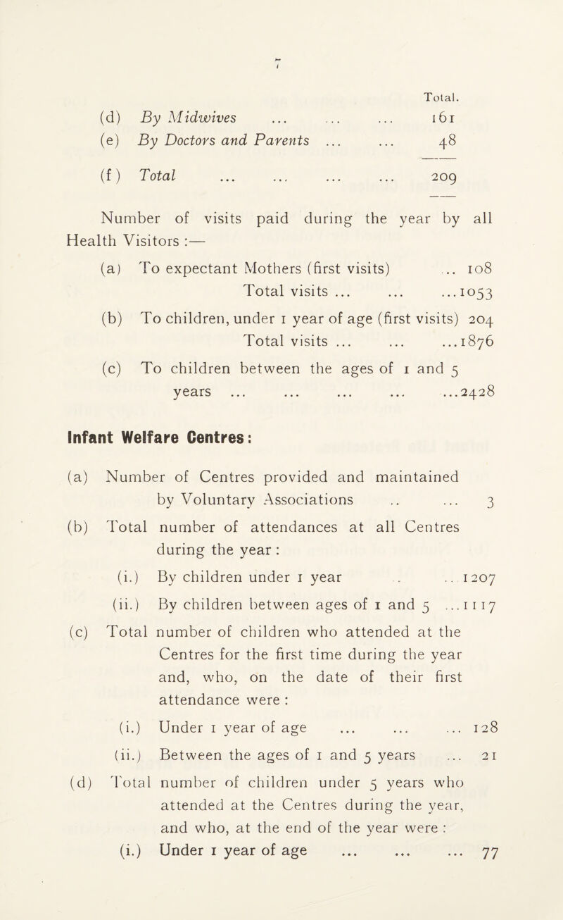 (d) By Midwives l6l (e) By Doctors and Parents ... 48 (f) ± otcil • • • **, .•» ... 209 Number of visits paid during the year by all Health Visitors :— (a) To expectant Mothers (first visits) ... 108 Total visits ... ■ ■•1053 (b) To children, under 1 year of age (first visits) 204 Total visits ... ... 1876 (c) To children between the ages of 1 and 5 years ... ... ... ... ...2428 Infant Welfare Centres: (a) Number of Centres provided and maintained by Voluntary Associations .. ... 3 (b) Total number of attendances at all Centres during the year : (i.) By children under 1 year .. .. 1207 (ii.) By children between ages of 1 and 5 _1117 (c) Total number of children who attended at the Centres for the first time during the year and, who, on the date of their first attendance were : (i.) Under 1 year of age ... ... ... 128 (ii.) Between the ages of 1 and 5 years ... 21 (d) Total number of children under 5 years who attended at the Centres during the year, and who, at the end of the year were : (i.) Under 1 year of age 77