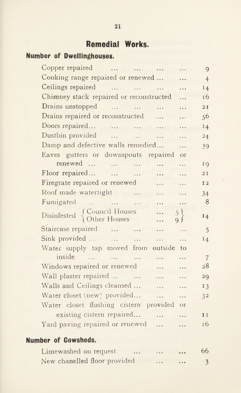 Remedial Works. Number of Dwellinghouses. Copper repaired Cooking range repaired or renewed ... Ceilings repaired Chimney stack repaired or reconstructed Drains unstopped Drains repaired or reconstructed Doors repaired... Dustbin provided Damp and defective walls remedied... Eaves gutters or downspouts repaired or renewed ... Floor repaired... Firegrate repaired or renewed Roof made watertight Fumigated Disinfested f Council Houses \ Other Houses Staircase repaired Sink provided ... Water supply tap moved from outside inside Windows repaired or renewed Wall plaster repaired ... Walls and Ceilings cleansed ... Water closet (new) provided... Water closet flushing cistern provided existing cistern repaired... Yard paving repaired or renewed a 9 to or 9 4 H 16 21 5^ 14 21 39 19 21 12 34 8 *4 5 H 7 28 29 13 32 11 16 Number of Cowsheds. Limewashed on request ... ... ... 66 New chanelled floor provided ... ... 3