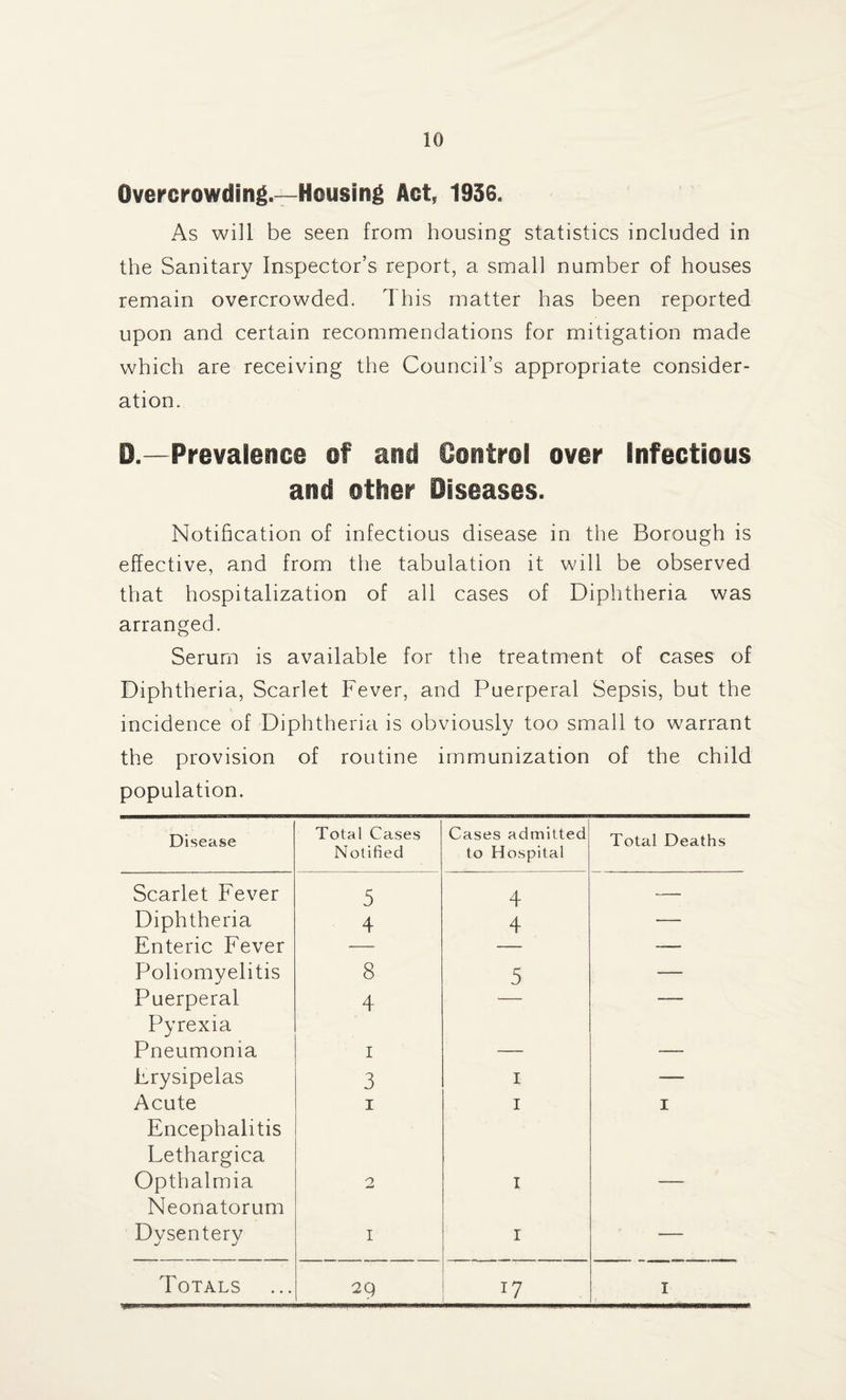 Overcrowding.—Housing Act, 1936. As will be seen from housing statistics included in the Sanitary Inspector’s report, a small number of houses remain overcrowded. This matter has been reported upon and certain recommendations for mitigation made which are receiving the Council’s appropriate consider¬ ation. D.—Prevalence of and Control over Infectious and other Diseases. Notification of infectious disease in the Borough is effective, and from the tabulation it will be observed that hospitalization of all cases of Diphtheria was arranged. Serum is available for the treatment of cases of Diphtheria, Scarlet Fever, and Puerperal Sepsis, but the incidence of Diphtheria is obviously too small to warrant the provision of routine immunization of the child population. Disease Total Cases Notified Cases admitted to Hospital Total Deaths Scarlet Fever 5 4 — Diphtheria 4 4 —. Enteric Fever — -— Poliomyelitis 8 5 — Puerperal 4 — — Pyrexia Pneumonia i — Erysipelas 3 1 — Acute i 1 I Encephalitis Lethargica Opthalmia 2 1 Neonatorum Dysentery I 1 — Totals 29 17 I