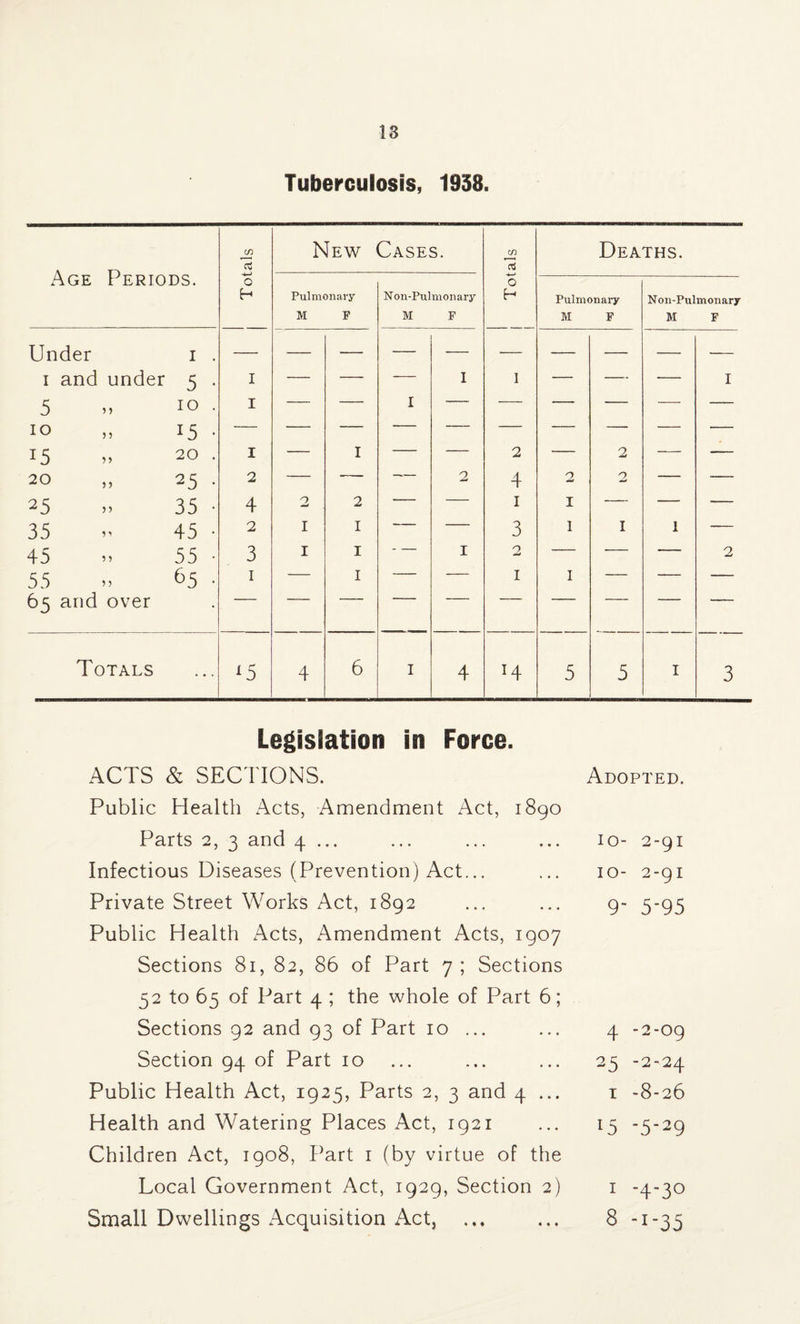 Tuberculosis, 1938. Age Periods. j Totals New Cases. | Totals I Deaths. Pulmonary M F N on-Pulmonary M F Pulmonary M F Non-Pulmonary M F Under 1 . — — — — — — — 1 and under 5 • I — — — I I — — I 5 10 . I — — I — — — — 10 15 • — — — — — — — — 15 20 . I — 1 — 2 2 — — 20 25 • 2 — — 2 4 2 2 — 25 35 • 4 2 2 — — 1 I — — — 35 45 • 2 I 1 — 3 I 1 I ~- 45 55 • 3 I 1 ~ - I 2 — — 2 55 65 ■ 1 — 1 — — 1 I — — — 65 and over Totals L5 4 6 I 4 M 5 5 I 3 Legislation in Force. ACTS & SECTIONS. Public Health Acts, Amendment Act, 1890 Parts 2, 3 and 4 ... Infectious Diseases (Prevention) Act... Private Street Works Act, 1892 Public Health Acts, Amendment Acts, 1907 Sections 81, 82, 86 of Part 7 ; Sections 52 to 65 of Part 4 ; the whole of Part 6; Sections 92 and 93 of Part 10 ... Section 94 of Part 10 Public Health Act, 1925, Parts 2, 3 and 4 ... Health and Watering Places Act, 1921 Children Act, 1908, Part 1 (by virtue of the Local Government Act, 1929, Section 2) Small Dwellings Acquisition Act, Adopted. 10- 2-91 10- 2-91 9- 5-95 4 -2-09 25 -2-24 T -8-26 15 -5-29 I -4-3O 8 -1-35