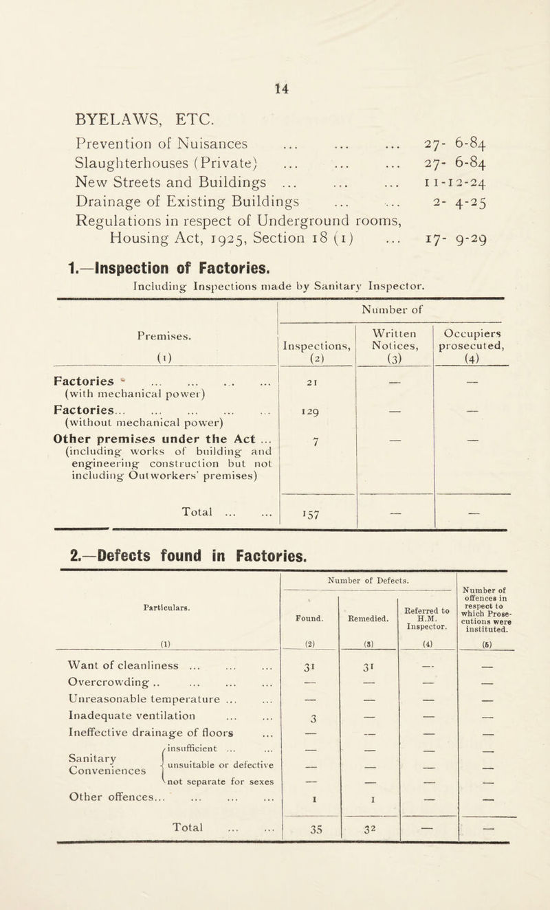 BYELAWS, ETC. Prevention of Nuisances Slaughterhouses (Private) New Streets and Buildings ... Drainage of Existing Buildings Regulations in respect of Underground rooms, Housing Act, 1925, Section 18 (1) 27- 6-84 27- 6-84 11-12-24 2- 4-25 17- 9-29 1.—Inspection of Factories. Including- Inspections made by Sanitary Inspector. 1 Number of Premises. («) Inspections, (2) Written Notices, (3) Occupiers prosecuted, (4) Factories * .. (with mechanical power) 2 I — — Factories. (without mechanical power) I 29 — — Other premises under the Act ... (including works of building and engineering construction but not including Outworkers’ premises) 7 Total I57 — — 2.—Defects found in Factories. Number of Defects. Number of offences in respect to which Prose¬ cutions were instituted. Particulars. Found. Remedied. Referred to H.M. Inspector. (1) (2) (8) (4) (6) Want of cleanliness ... 31 31 — _ Overcrowding.. — — — — Unreasonable temperature ... — — — — Inadequate ventilation 3 — — — Ineffective drainage of floors — — — — /insufficient ... Sanitary 1 unsujtakie or defective Conveniences ''not separate for sexes — — — — Other offences... 1 1 — — Total 35 32 — —