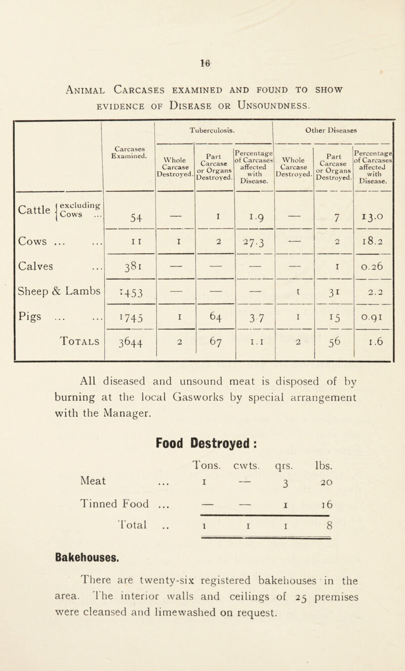 Animal Carcases examined and found to show EVIDENCE OF DISEASE OR UNSOUNDNESS. T uberculosis. Other Diseases Carcases Examined. Whole Carcase Destroyed. Part Carcase or Organs Destroyed. Percentage of Carcases affected with Disease. Whole Carcase Destroyed. Part Carcase or Organs Destroyed. Percen tage of Carcases affected with Disease. Cattle j ££“din* 54 — I 1-9 — 7 13.0 Cows ... 11 I 2 27-3 2 l8.2 Calves 38' — — — 1 0.26 Sheep & Lambs T453 — 1 3i o 0 • W Pigs 1745 I 64 3 7 I 15 O.9I Totals 3644 2 67 1.1 2 56 i .6 All diseased and unsound meat is disposed of by burning at the local Gasworks by special arrangement with the Manager. Food Destroyed: Tons. cwts. qrs. lbs. Meat ... i — 3 20 Tinned Food ... — — 1 16 Total .. 1 1 1 8 Bakehouses. There are twenty-six registered bakehouses in the area. The interior walls and ceilings of 25 premises were cleansed and limewashed on request.