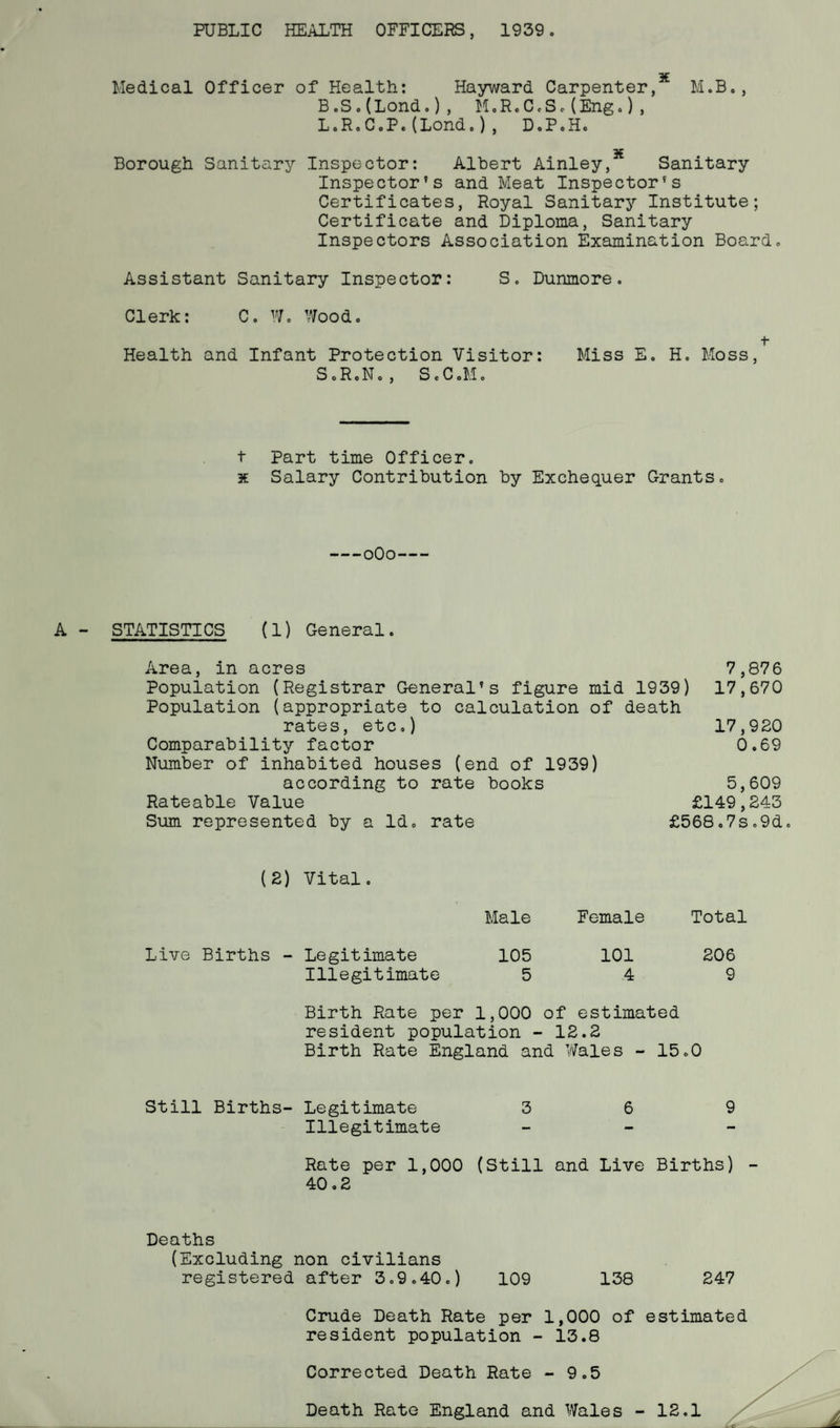 PUBLIC HEALTH OFFICERS, 1939. Medical Officer of Health: Hayward Carpenter, M.B., B.S.(Lond.), M.R.C.S.(Eng.), L.R.C.P.(Lond.), D.P.H. Borough Sanitary Inspector: Albert Ainley, Sanitary Inspector’s and Meat Inspector’s Certificates, Royal Sanitary Institute; Certificate and Diploma, Sanitary Inspectors Association Examination Board. Assistant Sanitary Inspector: S. Dunmore. Clerk: C. W. Wood. +■ Health and Infant Protection Visitor: Miss E. H. Moss, S oR.N., S.C .M. t Part time Officer. x Salary Contribution by Exchequer Grants. -0O0- A - STATISTICS (1) General. Area, in acres Population (Registrar General’s figure mid 1939) Population (appropriate to calculation of death rates, etc.) Comparability factor Number of inhabited houses (end of 1939) according to rate books Rateable Value Sum represented by a Id. rate 7,876 17,670 17,920 0.69 5,609 £149,243 £568.7s.9d. (2) Vital. Male Female Total Live Births - Legitimate 105 101 206 Illegitimate 549 Birth Rate per 1,000 of estimated resident population - 12.2 Birth Rate England and Wales - 15.0 Still Births- Legitimate 369 Illegitimate - Rate per 1,000 (Still and Live Births) - 40.2 Deaths (Excluding non civilians registered after 3.9.40.) 109 138 247 Crude Death Rate per 1,000 of estimated resident population - 13.8 Corrected Death Rate - 9.5 Death Rate England and Wales - 12.1