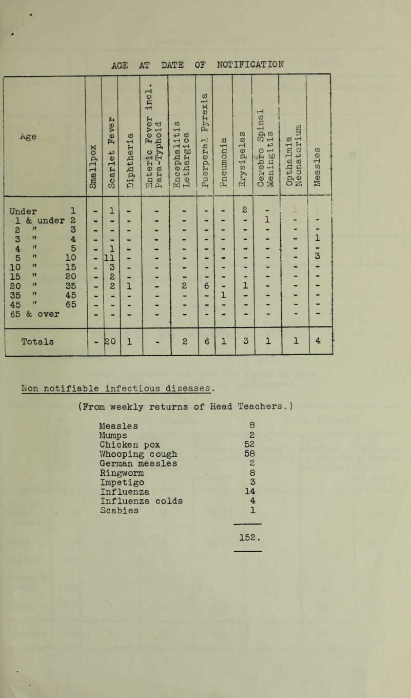 AGE AT DATE OF NOTIFICATION Age Under 1 1 & under 2 2 ?» 3 3 it 4 4 tt 5 5 it 10 10 it 15 15 tt 20 20 !l 35 35 tt 45 45 tt 65 65 & over Totals _ P > 0 cti •H X p o +3 0 Pi 0 Pi 1-1 rH -p /-1 p p; 0 0 Pi £ o •H dd CO p 1 - 1 11 3 2 2 r • rH o 0 p •H •rH X t 0 H p p 0 0 fp co to P > «H •rH Pm •H 0 o ■P 0 w Pi M pet Pi •rH O t r~ i 0 0 CO *H Pi rH *H 0 •H rH -p O >> 0 (3D P p © O *H •H Pi P 0 o Pi P qO p i Pi 0 Pi s •H P P 0 0 0 Pi P w 0 «H . -P P O -P 0.3 © >i H >H P 0 P 0 P p P 0 0 . Ft fP W 1-5 CM Pm F3 o § i 3 Non notifiable infectious diseases. (From weekly returns of Head Teachers.) Measles 8 Mumps 2 Chicken pox 52 Whooping cough 58 German measles 2 Ringworm 8 Impetigo 3 Influenza 14 Scabies 1 152. Opthalmia Neonatorium