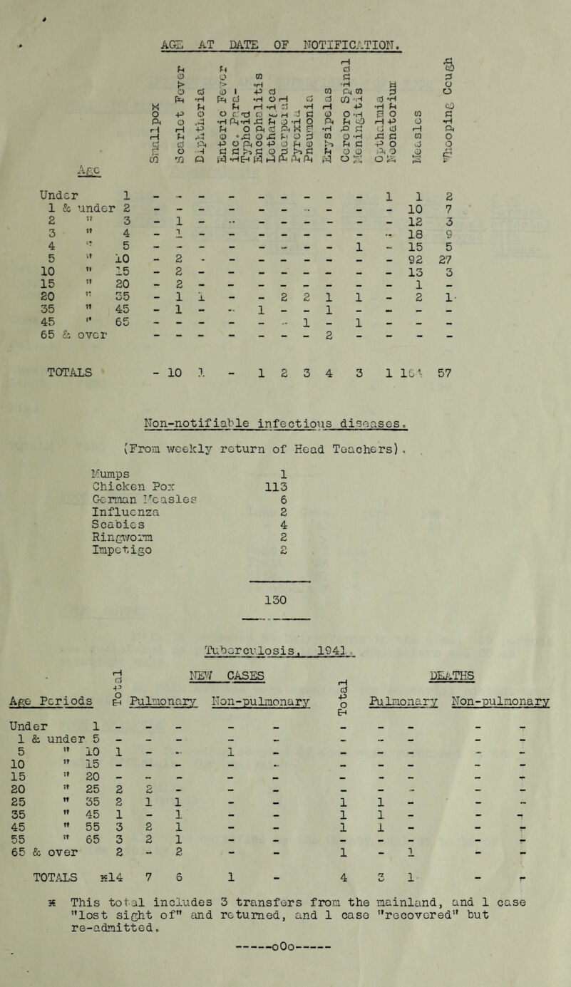 AGE AT DATE OF NOTIFICATION. rH ft u Ft cd oD o o co P P r* !> »H •H 0 o cd o i 43 cd CO ft CO O ft •H ft Cd H OH cd cd CO -H cd *H w fh Ph 1—1 *H C3 H rH 43 cH H C0 o +3 o 0 cd 0 >uh d d 0 O *H a 0 0 P ft o —4 —1 •H ft H P p 0 O ft Fh cD H 43 0 •H H rH 43 U O ft Cd ft M d •H P P cd cd »—1 ft 1-1 Fh r^! 0 °p O X! P O p CO 0 -H ft p CO 0 cd cd ft 43OAO430P0 Fh P -p 0 cd 0 • C~* S-H o •H pp^pojri^p Fh O O ft 0 0 p cn rn ft ftvHEHftftftftft ft O E 0 Under 1 — — — — — — — — — 1 1 2 1 & under 2 10 7 2  3 — 1 — •• — — — — — — 12 3 3 ” 4 - - - — — — — — *- 18 9 4 t? 5 1 — 15 5 5 ” 10 - 2 - - — — — — — — 92 27 10  15 — 2 — — — — — — — — 13 3 15 « 20 - 2 1 — 20 ” 35 - 1 1 — — 2 2 1 1 — 2 1 35  45 - 1 - -• 1 — — 1 — — — — 45 65 - - - - — — 1 — 1 — — — 65 & over — — — — — — — 2 — — — — TOTALS 10 A 1 2 3 4 3 1 164 57 Non-notifiable infectious diseases. (From weekly return of Head Teachers), Mumps Chicken Pox German Measles Influenza Scabies Ringworm Impetigo 150 Tuberculosis, 1941. Age Periods cd 43 eh Pulmonary i-V CASES Non-pulmonary DEATHS rH “ ~— c3 o Pulmonary Non-pulmonary Eh Under 1 — - — — — - — — — — 1 & under • 5 — — — — — —> — — — 5 !» 10 1 — • > 1 — — — — — — 10 IT 15 — — — — — — — _ — 15 ?» 20 — — — — — — - — — - 20 ?t 25 2 2 - - — — — — — — 25 Tt 35 2 1 1 - — 1 1 - - — 35 ?? 45 1 - 1 — — 1 1 — - ■7 45 ft 55 3 2 1 — — 1 1 — — - 55 tt 65 3 2 1 - — — — — - - 65 & over 2 - 2 — - 1 - 1 - »■» TOTALS 44 14 7 6 1 mm 4 rz 1 _ x This total includes 3 transfers from the mainland, and 1 case lost sight of” and returned, and 1 case recovered” but re-admittedo