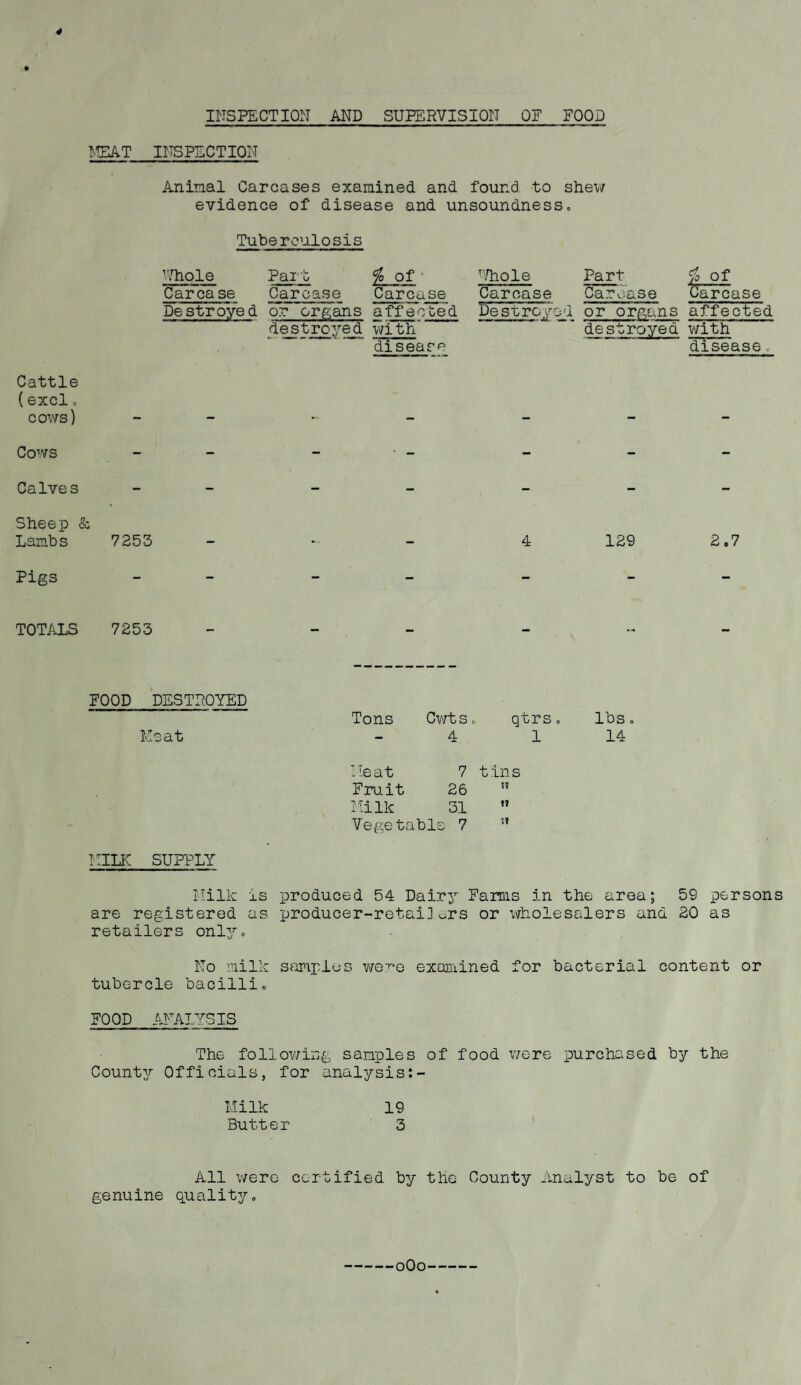 4 INSPECTION AND SUPERVISION OF FOOD MEAT INSPECTION Animal Carcases examined and found to shew evidence of disease and unsoundness. Tuberculosis Yhole Part $ of Uhole Part # of Carcase Carcase Carcase Carcase Carcase Carcase Destroyed or organs affected Destroyed or organs affected destroyed with' ' destroyed with disease J disease. Cattle (excl, cows) - - - Cows - ■ - Calves - - - - Sheep & Lambs 7255 - 4 129 2.7 Pigs - - - - TOTALS 7253 FOOD DESTROYED Meat MILK SUPPLY Tons Cwts. qtrs. lbs, 4 1 14 Meat 7 tins Fruit 26 ” Milk 31  Vegetable 7 Milk is produced 54 Dairi7- Farms in the area; 59 persons are registered as producer-retailors or wholesalers and 20 as retailers only. No milk samples were examined for bacterial content or tubercle bacilli. FOOD ANALYSIS The following samples of food were purchased by the County Officials, for analysis Milk 19 Butter 3 All were certified by the County Analyst to be of genuine quality.