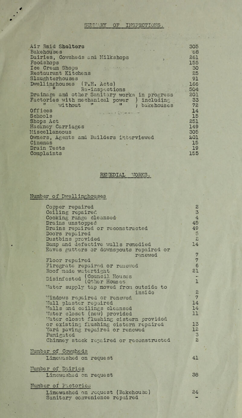 SUMMARY OF INSPECTIONS. Air Raid Sholter3 Bakehouse s Dairies., Cowsheds and Milkshops , Foodshops Ice Cream Shops Restaurant Kitchens Slaughterhou se s DweJ.1 inghouses (P.H. Acts)  Re-inspections Drainage and other Sanitary works in progress Factories with mechanical power ) including ” without  n ) bakehouses Offices . / . Schools Shops Act Hackney Carriages Miscellaneous Owners, Agents and Builders interviewed Cinemas Drain Tests Complaints 305 ’68 261 155 30 25 91 166 504 201 33 72 14 15 251 149 305 201 15 19 155 REMEDIAL MORES. Number of Dwellinghouses Copper repaired Ceiling repaired Cooking range cleansed Drains unstopped Drains repaired or reconstructed Doors repaired Dustbins provided Damp and defective walls remedied Eaves gutters or downspouts repaired or renewed Floor repaired Firegrate repaired or renewed Roof made watertight Disinfested N°?noiJ Eouses (Other Houses Mater supply tap moved from outside to inside Windows repaired or renewed Mali plaster repaired Walls and ceilings cleansed Mater closet (new) provided Mater closet flushing cistern provided or existing flushing cistern repaired Yard paving repaired or renewed Fumigated Chimney stack repaired or reconstructed Number of Cowsheds Limewashed on request Number of Dairies Limewashed on request Number of Factories Limewashed on x-equest (Bakehouse) Sanitary convenience repaired 2 3 4 45 49 5 n 14 7 7 6 21 1 2 7 14 14 11 13 12 3 2 41 38 24