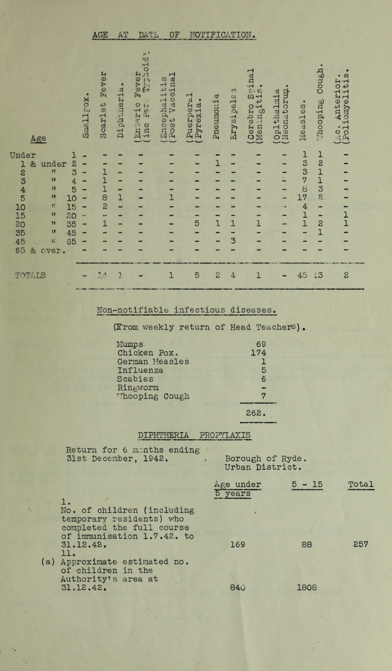 AGE AT DATL OF NOTIFICATION. r ■ o o xi • d ^ rd 1—1 0 Q0 . tQ 0 0 Ph 0 0 0 0 Jh ■ H ►> 0 > •H <d «H • e o o P 0 0 0 ^ +3 -H 0 £-1 0 0 & o o Fr rH Fd •rH O rH 0 CJ 0*3 *H •H 3 H rH W d M) >H O 0 • ri 1—I -P m fh o tiD 0 0 o P 0 O IH 0 0 Fh 0 rH 0 O ‘■H rH O 0 d p >j ?—i o /•“I •h m Xi > 0 -H O Oh Fh cD 0 P 0 d ^ »—i 1—1 •r^ Fh £0 Ph id X crH x> id 3d 0 id ^ b i—1 fd Fd a' 0 p Fh 0 0 0 -H p d 0 O 0 0 -p o o 0 0 id 0 >> fd sd rd O 0 o ° H O id id d o P 0 fd 0 0 id 0 0 3d o o Age 03 03 Q Fd Fd Ph Ph Ph Ph Fd 3S o s p-H »■ * A.P4 Under 1 — — - — — — — - - 1 1 - 1 & under • 2 - - - - - - 1 - - - 3 2 - 2 n 3 ~ 1 — - - - - - - - 3 1 - 3 ft 4 - 1 - - - - - - - - 7 1 - 4 ft 5 - 1 - - - - - - - - 8 3 - 5 f? 10 - 8 1 - 1 - - - - - 17 2 - 10 1 • 15 - 2 - - - - - - - ■■ 4 - - 15 ft 20 ... - - - - - - - - - 1 - 1 20 *v 35 - 1 - - - 5 1 1 1 — 1 2 1 35 ft 45 - - - - - - - - - - - 1 - 45 K 65 - - - - - - - 3 - - - - - 65 & over. TOTALS - LA 1 1 5 2 4 1 - 45 L3 2 Non~notifiable infectious diseases,, (E'rom weekly return of Head Teachers) . Mumps 69 Chicken Pox. 174 German Measles 1 Influenza 5 Scabies 6 Ringworm Uhooping Cough 7 262. DIPHTHERIA PROPYLAXIS Return for 6 months ending 31st December, 1942. , Borough of Ryde. Urban District. 1. No. of children (including temporary residents) who completed the full course of immunisation 1.7.42. to 31.12.42. 11. (a) Approximate estimated no. of children in the Authority’s area at 31.12.42. Age under Byears 169 840 88 1808 Total 257