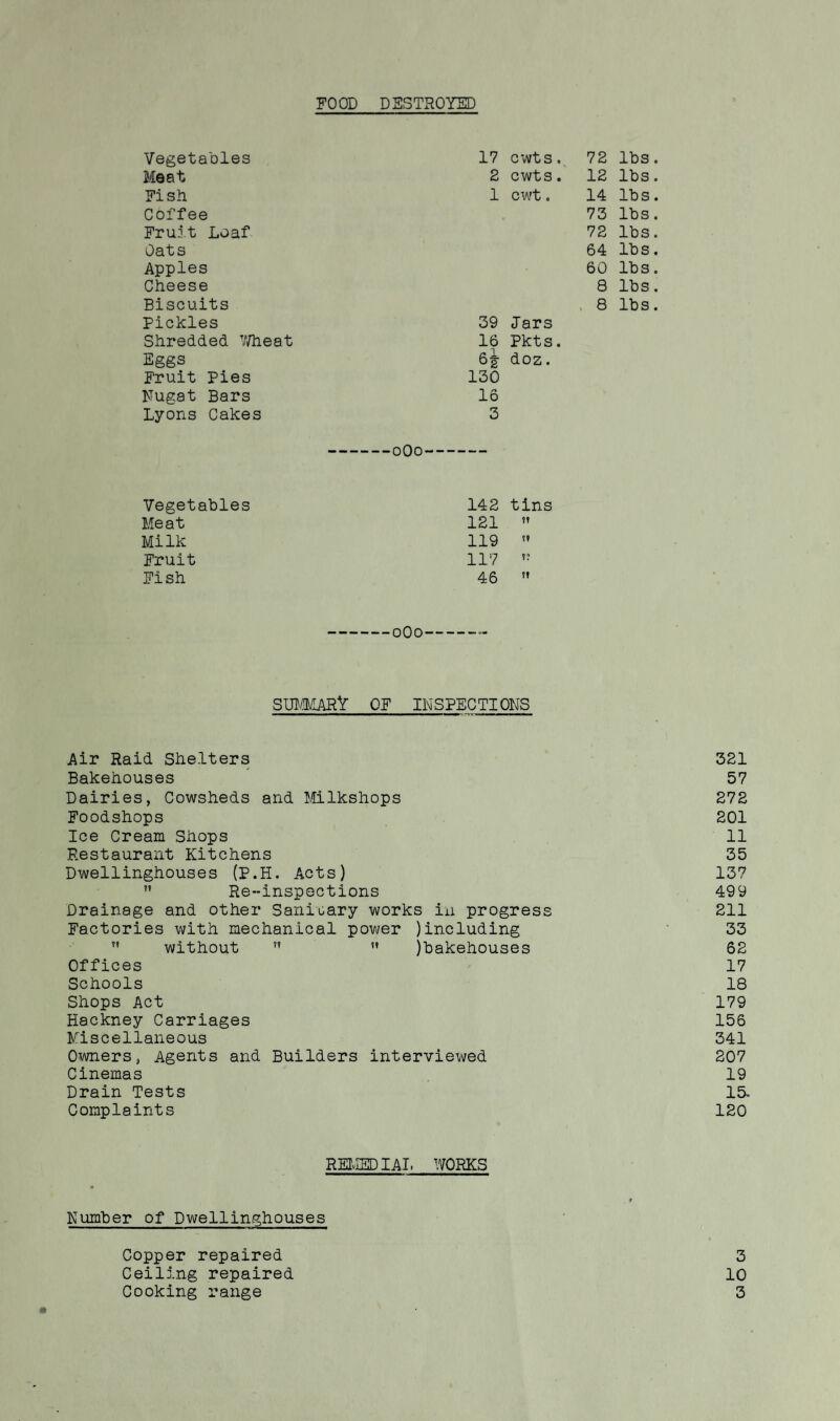 FOOD DESTROYED Vegetables Meat Fish Coffee Fruit Loaf Oats Apples Cheese Biscuits Pickles Shredded 7/heat Eggs Fruit Pies Nugat Bars Lyons Cakes 17 cwts. 72 lbs. 2 cwts. 12 lbs. 1 cwt. 14 lbs. 73 lbs. 72 lbs. 64 lbs. 60 lbs. 8 lbs. , 8 lbs. 39 Jars 16 Pkts. 6i doz. 130 16 3 oOo Vegetables 142 tins Meat 121 Milk 119 Fruit 117 ?? Fish 46 n oOo SUMMARY of inspections Air Raid Shelters 321 Bakehouses 57 Dairies, Cowsheds and Milkshops 272 Foodshops 201 Ice Cream Shops 11 Restaurant Kitchens 35 Dwellinghouses (P.H. Acts) 137 ” Re-inspections 499 Drainage and other Sanioary works in progress 211 Factories with mechanical power )including 33 M without  ” jbakehouses 62 Offices 17 Schools 18 Shops Act 179 Hackney Carriages 156 Miscellaneous 341 Owners, Agents and Builders interviewed 207 Cinemas 19 Drain Tests 15- Complaints 120 REMEDIAL WORKS Number of Dwellinghouses Copper repaired Ceiling repaired Cooking range 3 10 3