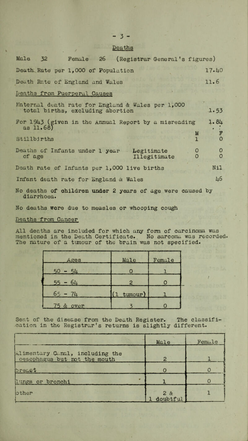Deaths Male 32 Female 26 (Registrar General's figures) Death-Rate per 1,000 of Population 17*40 Death Rate of England and Wales 11.6 Deaths from Puerperal Causes Maternal death rate for England & Wales per 1,000 total births, excluding abortion 1*53 For 1943 (given in the Annual Report by a misreading 1.84 as 11.68) . ’ M F Stillbirths 1 0 Dea-ohs of Infants under 1 year Legitimate 0 0 of age Illegitimate 0 0 Death rate of Infants per 1,000 live births Nil Infant death rate for England <2 Wales 46 No deaths of children under 2 years of age were caused by diarrhoea. No deaths were due to measles or whooping cough Deaths from Cancer All deaths are included for which any form of carcinoma was mentioned in the Death Certificate.. No sarcoma was recorded. The nature of a tumour of the brain was not specified. Ages Male Female 50 - 5U 0 1 55-64 2 0 65 - 7U (l tumour) 1 . . 75 & over 3 0 Seat of the disease from the Death Register. The classifi¬ cation in the Registrar's returns is slightly different. . Male Female alimentary Cc.nal, including the oesophagus but not the mouth 2 1 breast 0 I 0 j lungs or bronchi 1 0 I other 2 & 1 doubtful ■ !