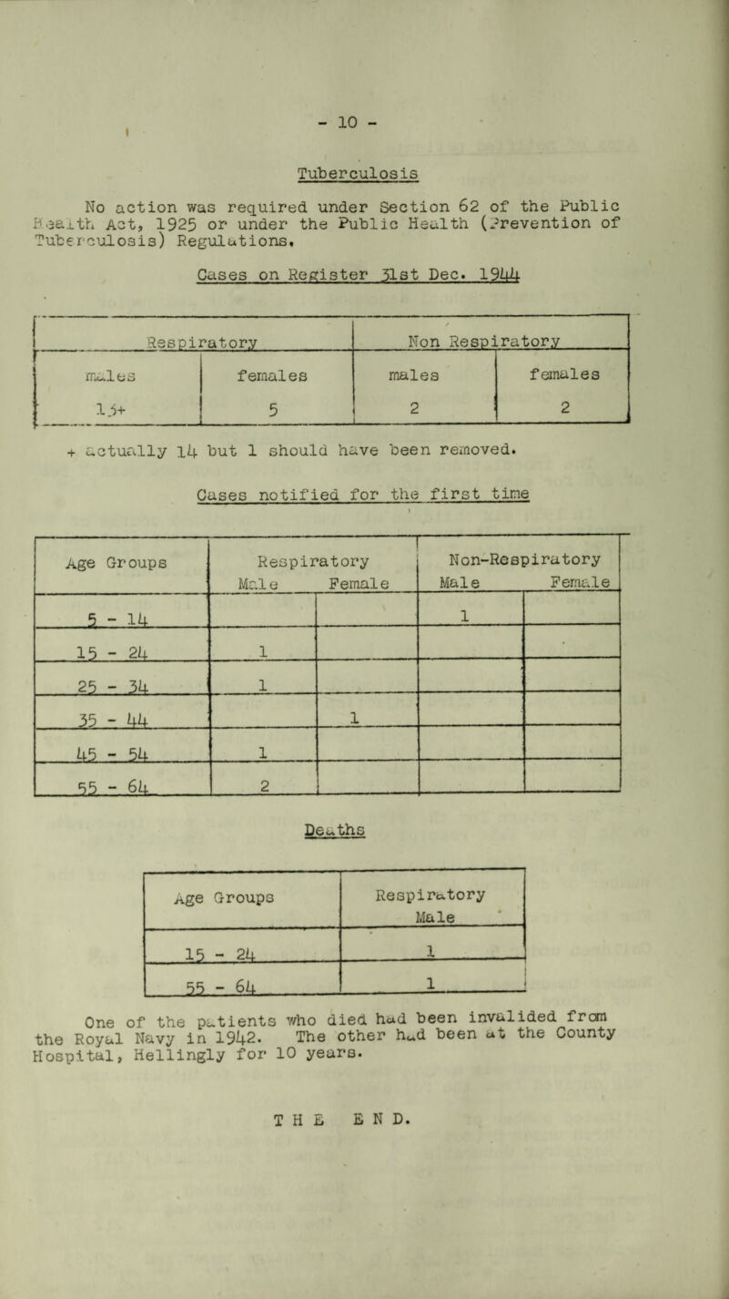 >3 !3C \ Tuberculosis No action was required under Section 62 of the Public •3a 1th Act, 1925 or under the Public Health (Prevention of uberculosis) Regulations. Cases on Register 31st Dec. 1944 Respiratory / Non Respiratory f males females males females : 13+ 5 2 — 2 1 + actually 14 but 1 should have been removed. Cases notified for the first tine Age Groups — Respiratory Male Female Non-Respiratory Male Female 5-14 1 15 - 24 1 • 25-34 ; 1 35 - 44 1 45 - 54 1 55 - 6U 2 Deaths Age Groups Respiratory Male 15 - 24 1 55 - 6k 1 One of the patients who died had been invalided from the Royal Navy in 1942* The other h^d been at the County Hospital, Hellingly for 10 years. THE END.