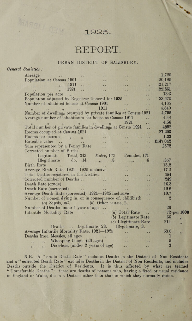 10125. REPORT. URBAN DISTRICT OF SALISBURY. General Statistics : Acreage • • 1,720 Population at Census 1901 . • 20,185 „ „ 1911 .. • • 21,217 ,, ,, 1921 .. .. . * • • 22,861 Population per acre ,, • • 13*3 Population adjusted by Registrar General for 1925 • • 23,470 Number of inhabited houses at Census 1901 • • 4,185 1911 ,, ,, ,, ,, J. U J. J • • , . 4,840 Number of dwellings occupied by private families at Census 1921 4,795 Average number of inhabitants per house at Census 1911 • • 4.38 1921 y y y y y y y y y y X X • • 4.56 Total number of private families in dwellings at Census 1921 • • 4992 Rooms occupied at Census 1921 • • 27,203 Rooms per person ,, ,, • • 1.33 Rateable value • • £147,042 Sum represented by a Penny Rate £572 Corrected number of Births Legitimate Total, 343 Males, 172 Females, 171 Illegitimate do. 14 ,, 8 ,, 6 357 Birth Rate 15.2 Average Birth Rate, 1921—1925 inclusive 17.2 Total Deaths registered in the District 384 Corrected number of Deaths 249 Death Rate (crude) 16.3 Death Rate (corrected) 10.6 Average Death Rate (corrected) 1921—1925 inclusi ve 10.7 Number of women dying in, cr in consequence of, childbirth 2 (a) Sepsis, nil. (b) Other causes, 2. Number of Deaths under 1 year of age 26 Infantile Mortality Rate .. {a) Total Rate . , 72 per 1000 (b) Legitimate Rate 66 „ (c) Illegitimate Rate 214 „ Deaths .. Legitimate, 23. Illegitimate, 3. Average Infantile Mortality Rate, 1921—1925 • « 53.6 Deaths from Measles, all ages • • 1 ,, ,, Whooping Cough (all ages) • « 5 ,, ,, Diarrhoea (under 2 years of age) • • 3 N.B.—A “ crude Death Rate  includes Deaths in the District of Non Residents and a “ corrected Death Rate ” excludes Deaths in the District of Non Residents, and includes Deaths outside the District of Residents. It is thus affected by what are termed “ Transferable Deaths ” ; these are deaths of persons who, having a fixed or usual residence in England or Wales, die in a District other than that in which they normally reside.