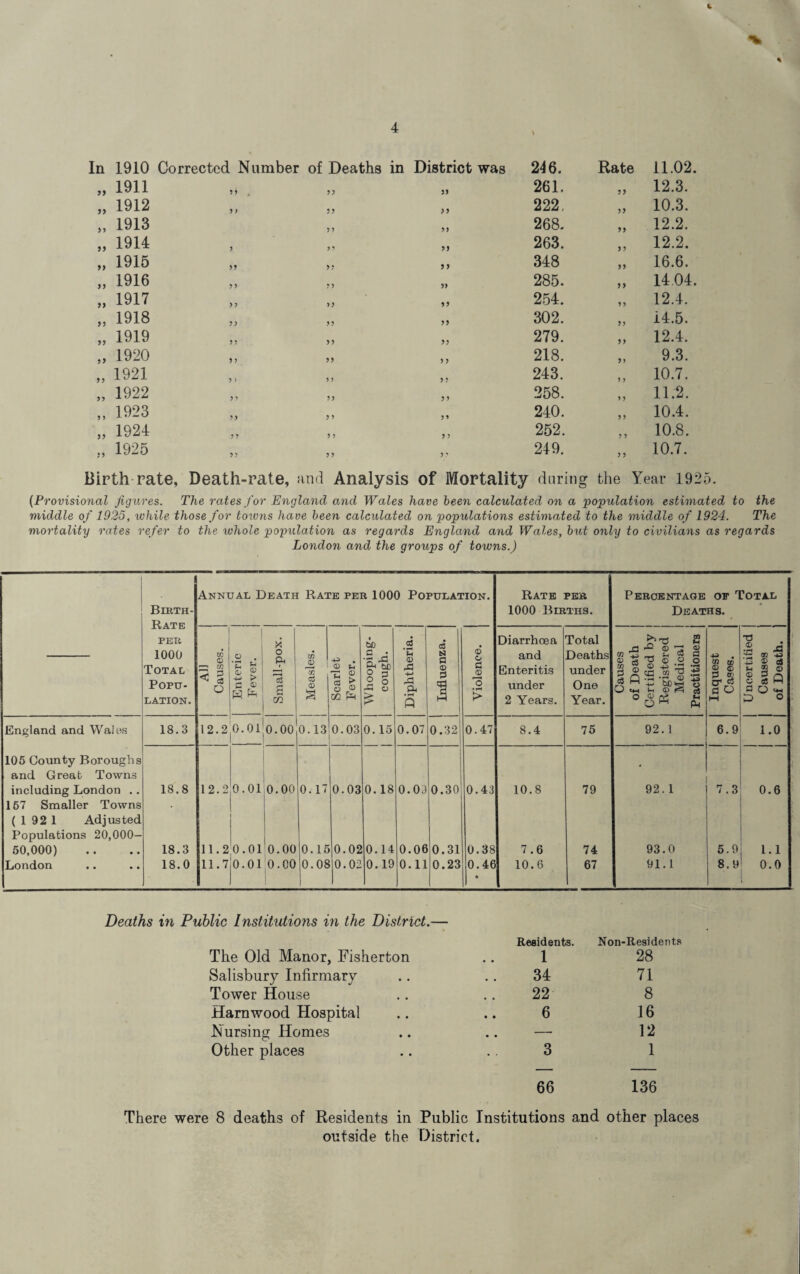 In 1910 Corrected Number of Deaths in District was 246. Rate 11.02. „ 1911 ?) , yy yy 261. yy 12.3. „ 1912 y) yy >y 222. yy 10.3. „ 1913 yy yy 268. yy 12.2. „ 1914 y yy yy 263. y y 12.2. „ 1915 >5 yy y y 348 yy 16.6. „ 1916 y y yy 285. yy 1404. „ 1917 >y yy yy 254. yy 12.4. „ 1918 yy yy 302. yy i4.5. „ 1919 yy yy yy 279. yy 12.4. „ 1920 y y yy y y 218. yy 9.3. „ 1921 y) y y y y 243. y y 10.7. „ 1922 y y yy y y 258. yy 11.2. „ 1923 yy y y yy 240. y y 10.4. „ 1924 y y y y y y 252. y y 10.8. „ 1925 yy yy y y 249. y y 10.7. Birth rate. Death-rate, and Analysis of Mortality during the Year 1925. (Provisional figures. The rates for England and Wales have been calculated on a population estimated to the middle of 1925, while those for toxvns have been calculated on populations estimated to the middle of 1924. The mortality rates refer to the whole population as regards England and Wales, but only to civilians as regards London and the groups of towns.) Birth- Rate per 1000 Total Popu¬ lation. Annual Death Rate per 1000 Population. Rate per 1000 Births. Percentage or Total Deaths. All Causes. Enteric Fever. Small-pox. * Measles. Scarlet Fever. Whooping- cough. Diphtheria. Influenza. Violence. Diarrhoea and Enteritis under 2 Years. Total Deaths under One Year. Causes of Death Certified by Registered Medical i Practitioners | Inquest Cases. Uncertified Causes of Death. ] England and Wains 18.3 12.2 0.01 © o © 0.13 0.03 0.15 0.07 0.32 0.47 8.4 75 92.1 6.9 1.0 105 County Boroughs and Great Towns including London .. 18.8 12.2 0.01 0.00 0.17 0.03 0.18 0.03 0.30 0.43 10.8 79 92.1 7.3 0.6 167 Smaller Towns (1921 Adjusted Populations 20,000- 50,000) 18.3 11.2 0.01 0.00 0.15 0.02 0.14 0.06 0.31 0.38 7.6 74 93.0 5.9 1.1 London 18.0 11.7j0.01 o.co 0.08 0.02 0.19 0.11 0.23 0.46 • 10.6 67 91.1 8.9 0.0 Deaths in Public Institutions in the District.— Residents. Non-Residents The Old Manor, Fisherton 1 28 Salisbury Infirmary 34 71 Tower House 22 8 Harnwood Hospital 6 16 Nursing Homes .. —• 12 Other places 3 1 66 136 There were 8 deaths of Residents in Public Institutions and other places outside the District.