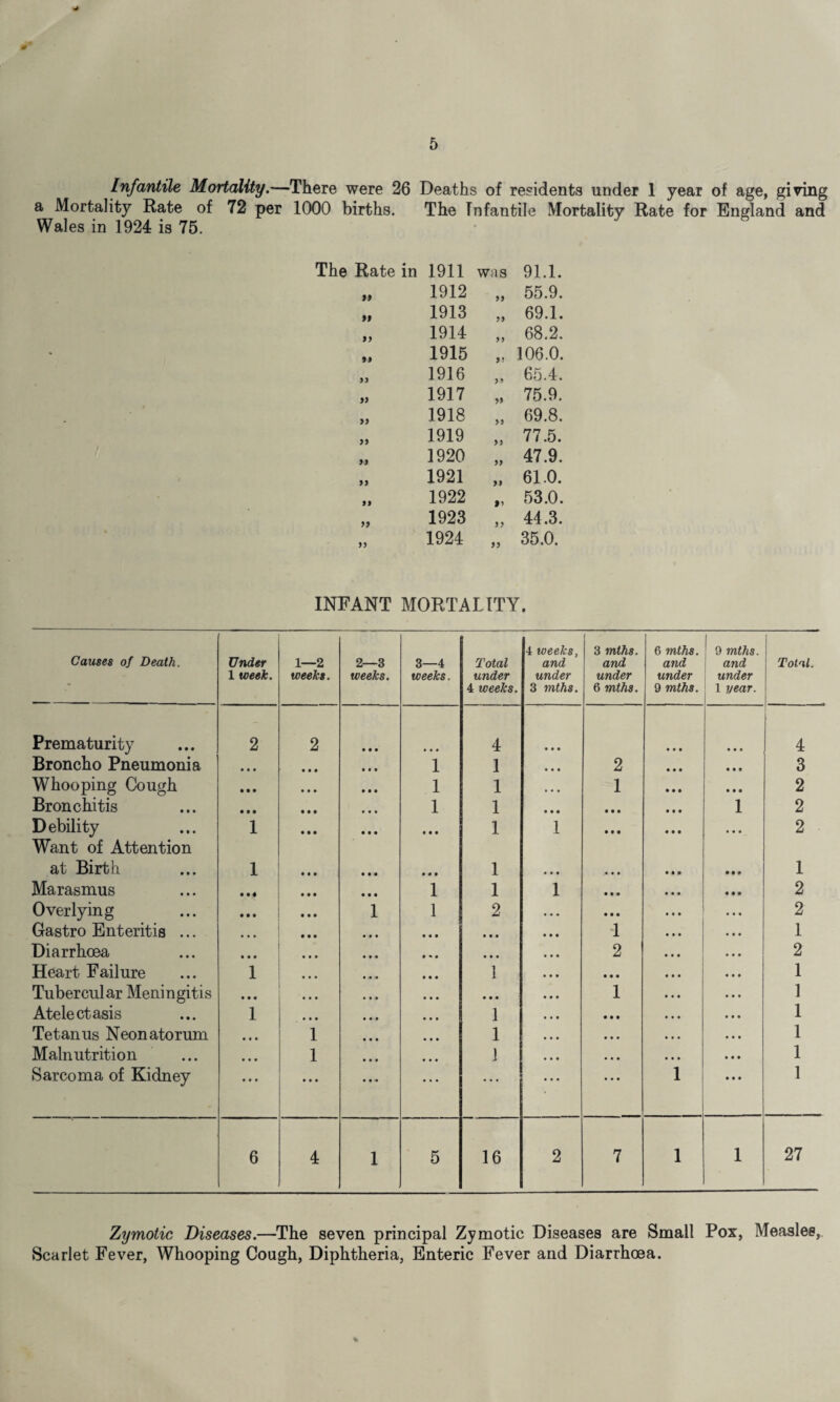 Infantile Mortality.—There were 26 Deaths of residents under 1 year of age, giving a Mortality Rate of 72 per 1000 births. The Infantile Mortality Rate for England and Wales in 1924 is 75. The Rate in 1911 was 91.1. 99 1912 yy 55.9. 99 1913 yy 69.1. 99 1914 yy 68.2. 99 1915 yy 106.0. yy 1916 yy 65.4. yy 1917 yy 75.9. yy 1918 yy 69.8. yy 1919 yy 77.5. yy 1920 yy 47.9. yy 1921 yy 61.0. 51 1922 fy 53.0. yy 1923 yy 44.3. yy 1924 yy 35.0. INFANT MORTALITY. Causes of Death. Under 1 week. 1—2 weeks. 2—3 weeks. 3—4 weeks. Total under 4 weeks. 4 weeks, and under 3 mths. | 3 mths. and under 6 mths. 6 mths. and under 9 mths. 9 mths. and under 1 year. Total. Prematurity 2 2 • • • 4 • • • • • • 4 Broncho Pneumonia • • • • • • 1 1 • • • 2 3 Whooping Cough • • • • • • 1 1 • • • 1 2 Bronchitis • M • • • 1 1 • • • • • • 1 2 Debility Want of Attention 1 • • • • • • 1 1 • • • 2 at Birth 1 • • • • • • 1 • • • «• • 1 Marasmus • • 4 • • • 1 1 1 • • • 2 Overlying ... 1 1 2 • • • • 4 • 2 Gastro Enteritis ... • • • • • • • • • 1 1 Diarrhoea • • • • • • • • • 2 2 Heart Failure 1 • 44 i 1 • • • 1 Tubercular Meningitis • • • • • • • • • 1 1 Atelectasis 1 • • • 1 • • • 1 Tetanus Neonatorum • • • 1 • • • 1 • • • 1 Malnutrition • • • 1 • • • 1 • • • 1 Sarcoma of Kidney • • • • • • • • • ... • • • 1 1 6 4 1 5 16 2 7 1 1 27 Zymotic Diseases.—The seven principal Zymotic Diseases are Small Pox, Measles, Scarlet Fever, Whooping Cough, Diphtheria, Enteric Fever and Diarrhoea.