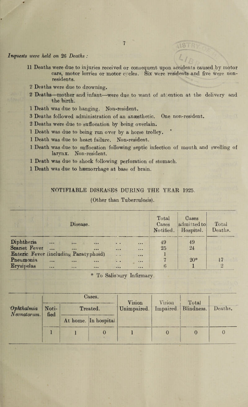 Inquests were held on 26 Deaths : 11 Deaths were due to injuries received or consequent upon accidents caused by motor cars, motor lorries or motor cycles. Six were residents and five were non¬ residents. 2 Deaths were due to drowning. 2 Deaths—mother and infant—were due to want of attention at the delivery and the birth. 1 Death was due to hanging. Non-resident. 3 Deaths followed administration of an anaesthetic. One non-resident. 2 Deaths were due to suffocation by being overlain. 1 Death was due to being run over by a horse trolley. 1 Death was due to heart failure. Non-resident. 1 Death was due to suffocation following septic infection of mouth and swelling of larynx. Non-resident. 1 Death was due to shock following perforation of stomach. 1 Death was due to haemorrhage at base of brain. NOTIFIABLE DISEASES DURING THE YEAR 1925. (Other than Tuberculosis). Disease. Total Cases Notified. Cases admitted to Hospital. Total Deaths Diphtheria ... ... ... 49 49 Scariet Fever 25 24 Enteric Fever (including Paratyphoid) 1 Pneumonia 7 20* 17 Erysipelas 6 1 2 * To Salisbury Infirmary. Cases. Vision Unimpaired. Vision Impaired Total Blindness. Ophthalmia N eonatorum. Noti¬ fied Treated. Deaths. At home. In hospital 1 1 0 1 0 0 0