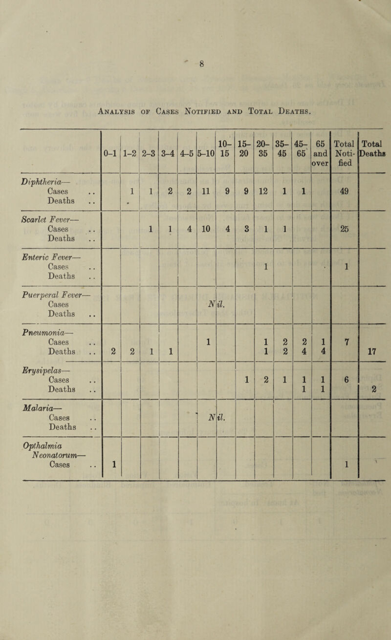 Analysis of Cases Notified and Total Deaths. 0-1 1-2 2-3 3-4 4-5 5-10 10- 15 15- 20 20- 35 35- 45 45- 65 65 and over Total Noti¬ fied Total Deaths Diphtheria— Cases Deaths 1 9 1 2 2 11 9 9 12 1 1 49 Scarlet Fever— Cases Deaths 1 1 4 10 4 3 1 1 25 Enteric Fever— Cases Deaths 1 • 1 Puerperal Fever— Cases Deaths N il. Pneumonia— Cases Deaths 2 2 1 1 1 1 1 2 2 2 4 1 4 7 17 Erysipelas— Cases Deaths — ' 1 2 1 1 1 1 1 6 2 Malaria— Cases Deaths N il Opthalmia Neonatorum— Cases 1 1