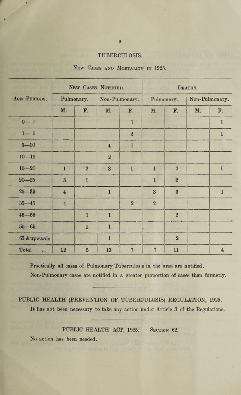 9 TUBERCULOSIS. New Cases and Mortality in 1925. New Cases Notified. Deaths. Age Periods. Pulmonary. Non-Pulmonary. Pulmonary. Non-Pulmonary. M. F. M. F. M. F. M. F. 0— 1 1 1 1— 5 2 1 5—10 4 1 10—15 2 15—20 1 2 3 1 1 2 1 20—25 3 1 1 2 25—35 4 1 3 3 1 35—45 4 2 2 45—55 1 1 2 55—65 1 1 * 65 & upwards 1 2 Total 12 5 13 7 7 11 4 Practically all cases of Pulmonary Tuberculosis in the area are notified. Non-Pulmonary cases are notified in a greater proportion of cases than formerly. PUBLIC HEALTH (PREVENTION OF TUBERCULOSIS) REGULATION, 1925. It has not been necessary to take any action under Article 3 of the Regulations. PUBLIC HEALTH ACT, 1925. Section 62. No action has been needed.