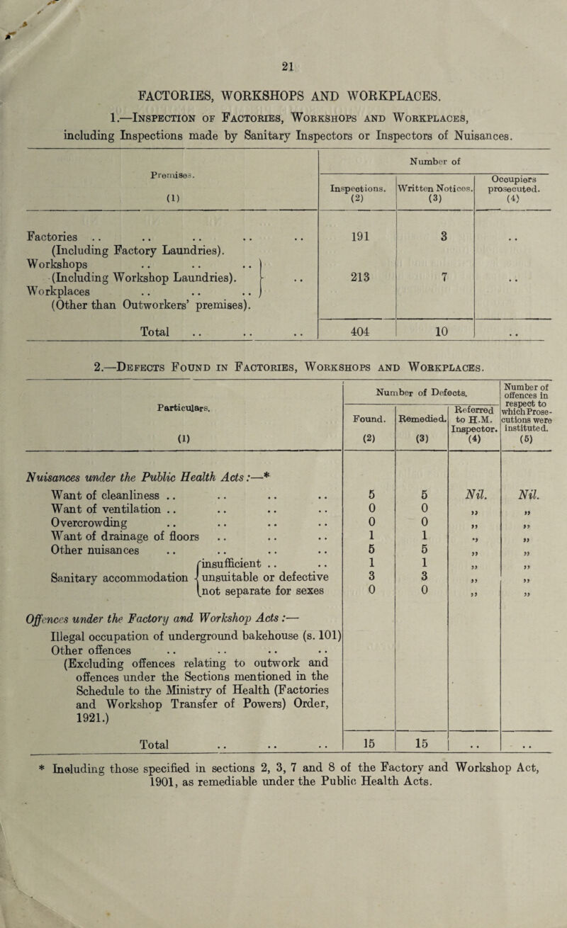 FACTORIES, WORKSHOPS AND WORKPLACES. 1.—Inspection of Factories, Workshops and Workplaces, including Inspections made by Sanitary Inspectors or Inspectors of Nuisances. Premises. (1) Number of Inspections. (2) Written Notices. (3) Occupiers prosecuted. (4} Factories (Including Factory Laundries). Workshops • • 191 3 • • (Including Workshop Laundries). Workplaces .. .. (Other than Outworkers’ premises). 213 7 • • Total • • 404 10 • • 2.—Defects Found in Factories, Workshops and Workplaces. 1 Number of Defects. Number of offences in respect to which Prose¬ cutions were instituted. (5) Particulars. 0) Found. (2) Remedied. (3) Referred to H.M. Inspector. (4) 'Nuisances under the Public Health Acts:—* Want of cleanliness .. • • • • • • 5 5 Nil. Nil Want of ventilation .. • • • • • • 0 0 >> » Overcrowding • • • • • • 0 0 >> n Want of drainage of floors 1 1 •> » Other nuisances • • • • • • 5 5 >> rinsufficient .. 1 1 Sanitary accommodation - unsuitable or defective 3 3 >> >> Offences under the Factory and Illegal occupation of undei Other offences (Excluding offences rel offences under the Se Schedule to the Minisi and Workshop Tran 1921.) ,not separate for sexes Workshop Acts:— aground bakehouse (s. 101) • • • • • • ating to outwork and ctions mentioned in the :ry of Health (Factories sfer of Powers) Order, 0 0 » >> Total • • • • • • 15 15 • • • • * Including those specified in sections 2, 3, 7 and 8 of the Factory and Workshop Act, 1901, as remediable under the Public Health Acts.