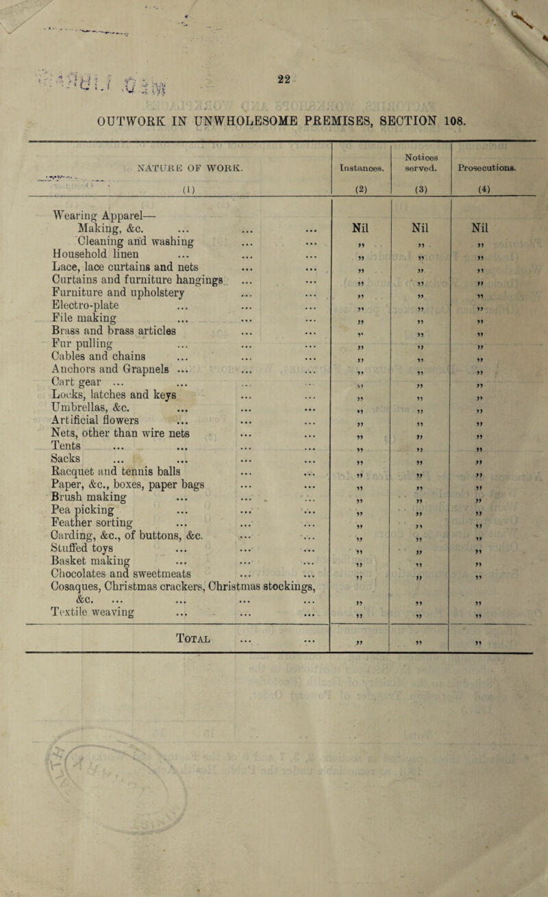 i i i i r< 22 OUTWORK IN UNWHOLESOME PREMISES, SECTION 108. NATURE OF WORK. ... (1) Instances. (2) Notices served. (3) Prosecutions. (U Wearing Apparel— Making, &c. • • • Nil Nil Nil Cleaning arid washing • • • >> ff ff Household linen • • • ff ff Lace, lace curtains and nets • • • yy yy ff Curtains and furniture hangings • • • if if Furniture and upholstery • • • y> ff ff Electro-plate • • • ff ff ff File making • • • ff ff ff Brass and brass articles • • • V yy ff Fur pulling • • • ff ff ff Cables and chains • • • yy yy ff Anchors and Grapnels ... • • • ff ff ff Cart gear ... >> ff ff Looks, latches and keys • • • yy ff ff Umbrellas, &c. • • • 9y yy ff Artificial flowers • • • yy yy ff Nets, other than wire nets • • • yy if ff Tents • • • >> ff ff Sacks • • • ff ff Racquet and tennis balls • • • ff ff ff Paper, &c., boxes, paper bags • • • ff ff ft Brush making « . • • ff ff ff Pea picking • • • ff ff ff Feather sorting • • • ff ft Carding, &c., of buttons, &c. • • • ff ff ff Stuffed toys • • • ff ff ff Basket making • 4 • f) ff ff Chocolates and sweetmeats • • • yy yy ff Cosaques, Christmas crackers, Christmas stockings, Xrn WVi ••• • • • • • • • • • if ff ff Textile weaving III ff ff ff Total • • • ff ff ff