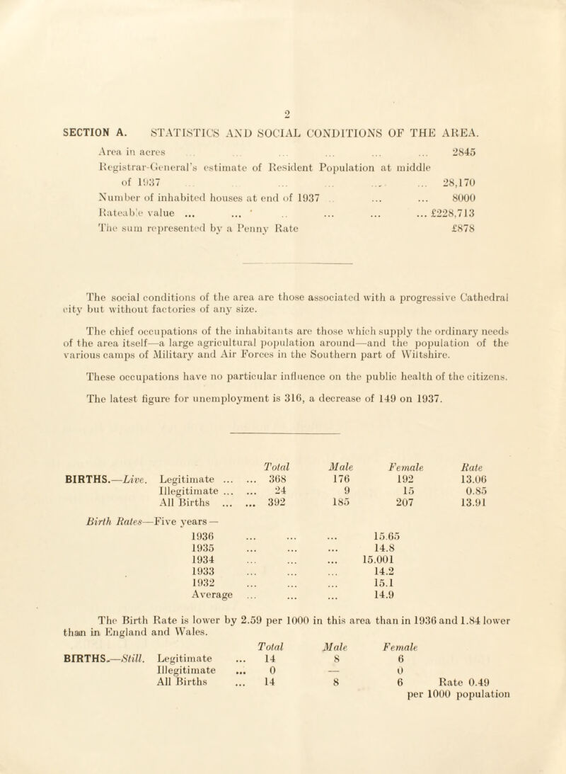 SECTION A. STATISTICS AN D SOCIAL CONDITIONS OF THE AREA. Area in acres ... ... ... ... ... ... 2845 Registrar-General's estimate of Resident Population at middle of 1037 Number of inhabited houses at end of 1937 Rateable value ... ... * The sum represented by a Penny Rate ... 28,170 8000 ... £228,713 £878 The social conditions of the area are those associated with a progressive Cathedral city but without factories of any size. The chief occupations of the inhabitants are those which supply the ordinary needs of the area itself—a large agricultural population around—and the population of the various camps of Military and Air Forces in the Southern part of Wiltshire. These occupations have no particular influence on the public health of the citizens. The latest figure for unemployment is 316, a decrease of 149 on 1937. Total Male Female Rate BIRTHS.—Live. Legitimate ... ... 368 176 192 13.06 Illegitimate ... 24 9 15 0.85 All Births ... 392 185 207 13.91 Birth Rates—Five years — 1936 15.65 1935 14.8 1934 15.001 1933 14.2 1932 15.1 Average 14.9 The Birth Rate is lower by 2.59 per 1000 than in England and Wales. Total in this area than in 1936 and 1.84 low Male Female BERTHS.—Still. Legitimate 14 8 6 Illegitimate 0 — 0 All Births ... 14 8 6 Rate 0.49 per 1000 population