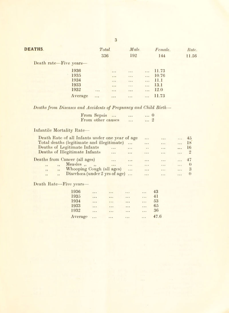 DEATHS. Total Male Female. Rate. 336 192 144 11.56 Death rate—Five years— 1936 ... 11.73 1935 ... 10.76 1934 ... 11.1 1933 ... 13.1 1932 . ... 12.0 Average ... 11.73 Deaths from Diseases and Accidents of Pregnancy and Child Birth— From Sepsis ... ... 0 From other causes ... ... 2 Infantile Mortality Rate— Death Rate of all Infants under one year of age • • • , . . 45 Total deaths (legitimate and illegitimate) ... ... ... 18 Deaths of Legitimate Infants ... 16 Deaths of Illegitimate Infants ... ... 2 Deaths from Cancer (all ages) ... ... ... 47 ,, ,, Measles ,, 0 ,, ,, Whooping Cough (all ages) . . . ... ... ... 3 ,, ,, Diarrhoea (under 2 yrs of age) ... 0 Death Rate—Five years— 1936 . ... 43 1935 . 41 1934 . . . . ... 53 1933 . ... 65 1932 . . . . ... 36 Average ... . . . 47.6