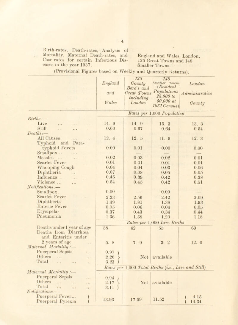 Birth-rates, Death-rates, Analysis of Mortality, Maternal Death-rates, and England and Wales, London, Case-rates for certain Infectious Dis- 125 Great Towns and 148 eases in the year 1937. Smaller Towns. (Provisional Figures based on Weekly and Quarterly Returns). England and W ales 125 148 County Smaller _ Toicn Boro's and (Resident Great Towns Populations including -„0 to 1 London * London Administrative County Rates per 1,000 Population Births. — Live 14. 9 14. 9 15. 3 13. 3 Still . 0,60 0.67 0.64 0.54 Deaths:— All Causes 12. 4 12. 5 11. 9 12. 3 Typhoid and Para- typhoid Fevers 0.00 0.01 0.00 0.00 Smallpox — — — — Measles 0.02 0.03 0.02 0.01 Scarlet Fever 0.01 0.01 0.01 0.01 Whooping Cough 0.04 0.04 0.03 0.06 Diphtheria 0.07 0.08 0.05 0.05 Influenza 0.45 0.39 0.42 0.38 Violence ... 0.54 0.45 0.42 0.51 Notifications: — Smallpox. 0.00 — 0.00 — Scarlet Fever 2.33 2.56 2.42 2.09 Diphtheria 1.49 1.81 1.38 1.93 Enteric Fever 0.05 0.06 0.04 0.05 Erysipelas 0.37 0.43 0.34 0.44 Pneumonia 1.36 1.58 1.20 1.18 Deaths under 1 year of age Rates per 1,000 Live Births 58 62 55 60 Deaths from Diarrhoea and Enteritis under 2 years of age 5. 8 7. 9 3. 2 12. 0 Maternal Mortality :— Puerperal Sepsis 0.97 ) Others Total . 2.26 V 3.23 ) Not available Maternal Mortality :— Puerperal Sepsis Rates per 1,000 Total Births (i.e., Live and Still) 0.94 ) 2.17 > 3.11 ) Others Total Not available Notifications:— Puerperal Fever... 1 Puerperal Pyrexia ) 13.93 17.59 11.52 I 4.15 \ 14.34