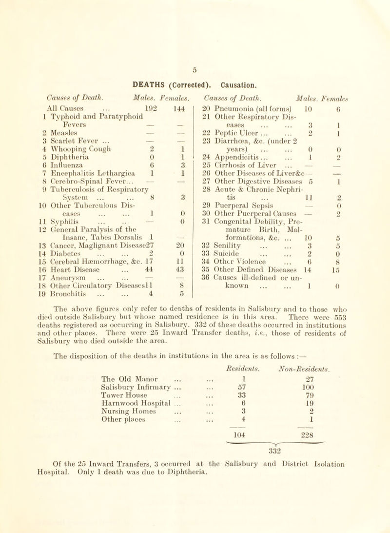 DEATHS (Corrected). Causation. Causes of Death. Males. Females. Causes of Death. Males. Females All Causes 192 144 20 Pneumonia (all forms) 10 6 1 Typhoid and Paratyphoid 21 Other Respiratory Dis¬ Fevers — — eases ... ... 3 1 2 Measles — — 22 Peptic Ulcer ... ... 2 1 3 Scarlet Fever ... — — 23 Diarrhoea, &c. (under 2 4 Whooping Cough 2 1 years) ... ... 0 0 5 Diphtheria 0 1 24 Appendicitis... ... 1 2 6 Influenza 6 3 25 Cirrhosis of Liver — 7 Encephalitis Lethargica 1 1 26 Other Diseases of Liver&c — 8 Cerebro-Spinal Fever... — — 27 Other Digestive Diseases 5 1 9 Tuberculosis of Respiratory 28 Acute & Chronic Nephri¬ System 8 3 tis ... 11 2 10 Other Tuberculous Dis¬ 29 Puerperal Sepsis 0 eases 1 0 30 Other Puerperal Causes — 2 11 Syphilis — 0 31 Congenital Debility, Pre¬ 12 General Paralysis of the mature Birth, Mal¬ Insane, Tabes Dorsalis 1 — formations, &c. ... 10 5 13 Cancer, Maglignant Disease27 20 32 Senility ... ... 3 5 14 Diabetes 2 0 33 Suicide ... ... 2 0 15 Cerebral Haemorrhage, &c. 17 11 34 Other Violence ... 6 8 16 Heart Disease 44 43 35 Other Defined Diseases 14 15 17 Aneurysm — — 36 Causes ill-defined or un¬ 18 Other Circulatory Diseasesll 8 known ... ... 1 0 19 Bronchitis 4 5 The above figures only refer to deaths of residents in Salisbury and to those who died outside Salisbury but whose named residence is in this area. There were 553 deaths registered as occurring in Salisbury. 332 of these deaths occurred in institutions and other places. There were 25 Inward Transfer deaths, i.e., those of residents of Salisbury who died outside the area. The disposition of the deaths in institutions in the area is as follows The Old Manor Residents. 1 Non-Resid 27 Salisbury Infirmary ... 57 100 Tower House 33 79 Harnwood Hospital ... 6 19 Nursing Homes 3 2 Other places 4 1 104 228 332 Of the 25 Inward Transfers, 3 occurred at the Salisbury and District Isolation Hospital. Only 1 death was due to Diphtheria.