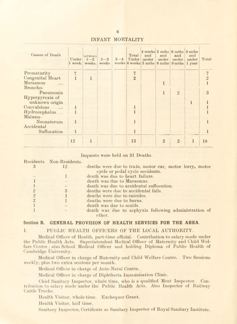 INFANT MORTALITY Causes of Death Under 1 week. between 1—2 weeks. 2—3 weeks 3—4 weeks Total Under 4 weeks 4 weeks and under 3 mths 3 mths and under 6 mths 6 mths and under 9 mths 9 mths and under 1 year Total Prematurity 7 7 7 Congenital Heart 1 1 2 2 Marasmus 1 1 Broncho- Pneumonia 1 2 3 Hyperpyrexia of unknown origin 1 1 Convulsions 1 1 1 Hydrocephalus 1 1 1 Malaena- Neonatorum 1 1 1 Accidental Suffocation 1 1 1 12 1 13 2 2 1 18 Residents 3 1 1 2 2 2 1 1 Inquests were held on 31 Deaths. Non-Residents. 12 deaths were due to train, motor car, motor lorry, motor cycle or pedal cycle accidents. 1 death was due to heart failure, death was due to Marasmus. - death was due to accidental suffocation. 3 deaths were due to accidental falls. 1 deaths were due to suicides. 1 deaths were due to burns. - death was due to scalds. death was due to asphyxia following administration of ether. Section B. GENERAL PROVISION OF HEALTH SERVICES FOR THE AREA. I. PUBLIC HEALTH OFFICERS OF THE LOCAL AUTHORITY. Medical Officer of Health, part-time official. Contribution to salary made under the Public Health Acts. Superintendent Medical Officer of Maternity and Child Wel¬ fare Centre ; also School Medical Officer and holding Diploma of Public Health of Cambridge University. Medical Officer in charge of Maternity and Child Welfare Centre. Two Sessions weekly, plus two extra sessions per month. Medical Officer in charge of Ante-Natal Centre. Medical Officer in charge of Diphtheria Immunisation Clinic. Chief Sanitary Inspector, whole time, who is a qualified Meat Inspector. Con¬ tribution to salary made under the Public Health Acts. Also Inspector of Railway Cattle Trucks. Health Visitor, whole time. Exchequer Grant. Health Visitor, half time. Sanitary Inspector, Certificate as Sanitary Inspector of Royal Sanitary Institute.