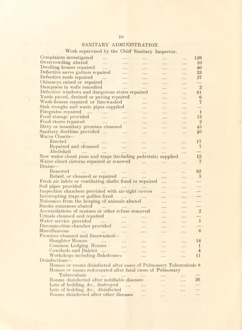 SANITARY ADMINISTRATION. Work supervised by the Chief Sanitary Inspector. Complaints investigated Overcrowding abated Dwelling houses repaired Defective eaves gutters repaired Defective roofs repaired Chimneys raised or repaired Dampness in walls remedied Defective windows and dangerous stairs repaired Yards paved, drained or paving repaired Wash-houses repaired or limewashed Sink troughs and waste pipes supplied Firegrates repaired Food storage provided Food stores repaired Dirty or insanitary premises cleansed Sanitary dustbins provided ... Water Closets— Erected Repaired and cleansed ... Abolished ... ... ... ... • New water closet pans and traps (including pedestals) supplied Water closet cisterns repaired or renewed Drains— 126 10 40 33 27 3 61 6 7 1 12 2 45 10 17 7 12 7 Renewed ... ... ... ... ... ... 62 Relaid, or cleansed or repaired ... ... ... ... 3 Fresh air inlets or ventilating shafts fixed or repaired ... ... — Soil pipes provided Inspection chambers provided with air-tight covers ... ... — Intercepting traps or gullies fixed ... ... ... ... — Nuisances from the keeping of animals abated Smoke nuisances abated ... ... ... ... ... — Accumulations of manure or other refuse removed Urinals cleansed and repaired Water service provided Disconnection chamber provided Miscellaneous Premises cleansed and limewashed— Slaughter Houses Common Lodging Houses Cowsheds and Dairies ... Workshops including Bakehouses Disinfections— Houses or rooms disinfected after cases of Pulmonary Tuberculosis 8 Houses or rooms redecorated after fatal cases of Pulmonary Tuberculosis ,.. ... ... ... ... — Rooms disinfected after notifiable diseases ... ... 26 Lots of bedding, &c., destroyed Lots of bedding, &c., disinfected ... ... ... — Rooms disinfected after other diseases 2 6 14 1 4 11