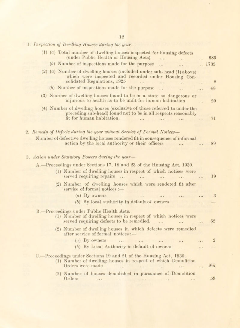 I Inspection of Dwelling Houses during the year— (1) (a) Total number of dwelling houses inspected for housing defects (under Public Health or Housing Acts) ... ... 685 (h) Number of inspections made for the purpose ... ... . 1732 (2) (a) Number of dwelling houses (included under sub- head (1) above) which were inspected and recorded under Housing Con¬ solidated Regulations, 1925 ... ... ... 8 (6) Number of inspections made for the purpose ... ... ... 48 (3) Number of dwelling houses found to be in a state so dangerous or injurious to health as to be unfit for human habitation 20 (4) Number of dwelling houses (exclusive of those referred to under the preceding sub-head) found not to be in all respects reasonably fit for human habitation, ... ... ... 71 2. Remedy of Defects during the year without Service of Formal Notices— Number of defective dwelling houses rendered fit in consequence of informal action by the local authority or their officers ... ... 89 3. Action under Statutory Powers during the year— A. —Proceedings under Sections 17, 18 and 23 of the Housing Act, 1930. (1) Number of dwelling houses in resjDect of which notices were served requiring repairs ... ... ... ... ... 19 (2) Number of dwelling houses which were rendered fit after service of formal notices :— (a) By owners ... ... ... 3 (b) By local authority in default of owners . . — B. —Proceedings under Public Health Acts. (1) Number of dwelling houses in respect of which notices were served requiring defects to be remedied. ... ... ... 52 (2) Number of dwelling houses in which defects were remedied after service of formal notices : — (a) By owners ... ... ... ... ... 2 (l>) By Local Authority in default of owners .. ... — C. —Proceedings under Sections 19 and 21 of the Housing Act, 1930. (1) Number of dwelling houses in respect of which Demolition Orders were made ... ... ... ... ... Nil (2) Number of houses demolished in pursuance of Demolition Orders ... ... ... 59