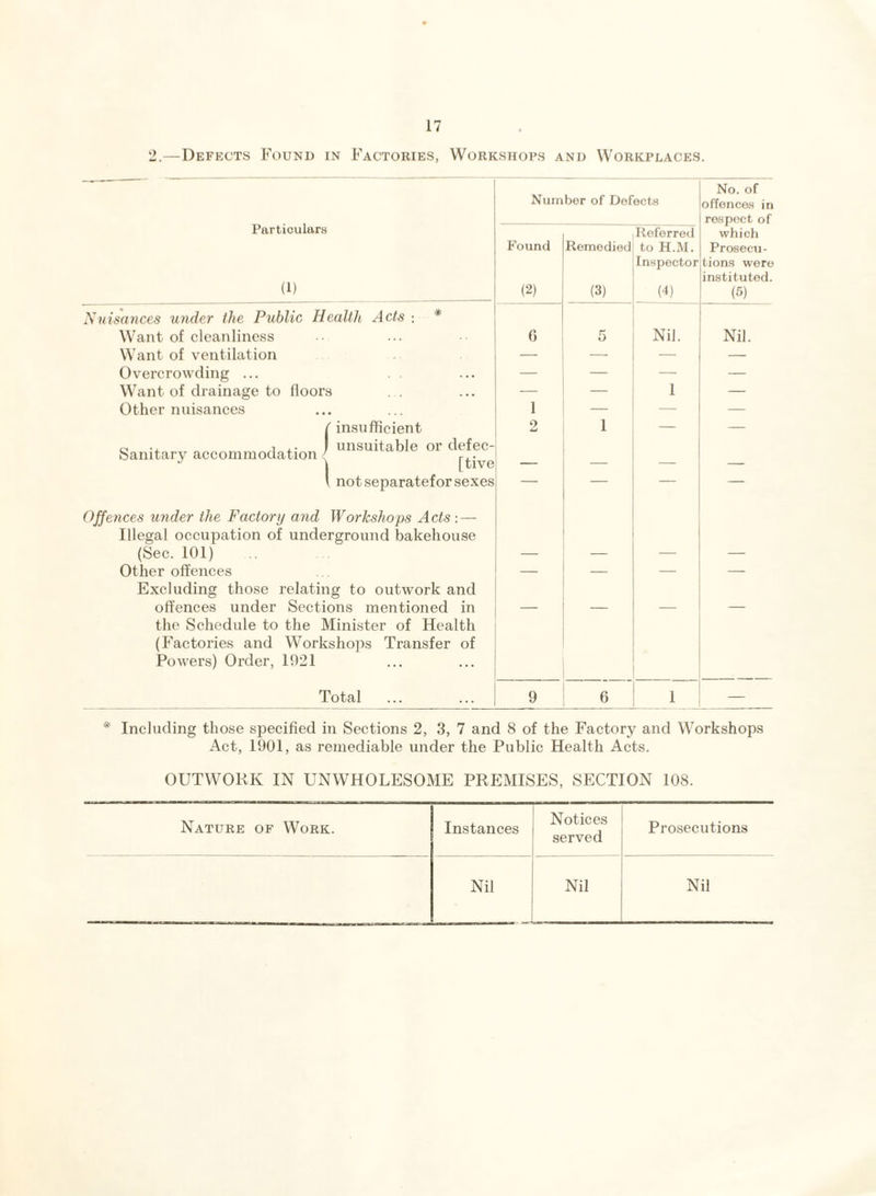 2.—Defects Found in Factories, Workshops and Workplaces. Number of Defects No. of offences in respect of Particulars (1) Found (2) Remedied (3) Referred to H.M. Inspector (4) which Prosecu¬ tions were instituted. (5) Nuisances under the Public Health Acts : * Want of cleanliness 0 5 Nil. Nil. Want of ventilation — — — — Overcrowding ... — — — — Want of drainage to floors — — 1 — Other nuisances 1 — — — (insufficient 2 1 — — Sanitary accommodation j unsuitable oi l not separatef or sexes — — — — Offences under the Factory and Workshops Acts: — Illegal occupation of underground bakehouse (Sec. 101) — — — — Other offences — — — — Excluding those relating to outwork and offences under Sections mentioned in — — — — the Schedule to the Minister of Health (Factories and Workshops Transfer of Powers) Order, 1921 Total 9 6 1 — * Including those specified in Sections 2, 3, 7 and 8 of the Factory and Workshops Act, 1901, as remediable under the Public Health Acts. OUTWORK IN UNWHOLESOME PREMISES, SECTION 108. Nature of Work. Instances Notices served Prosecutions Nil Nil Nil
