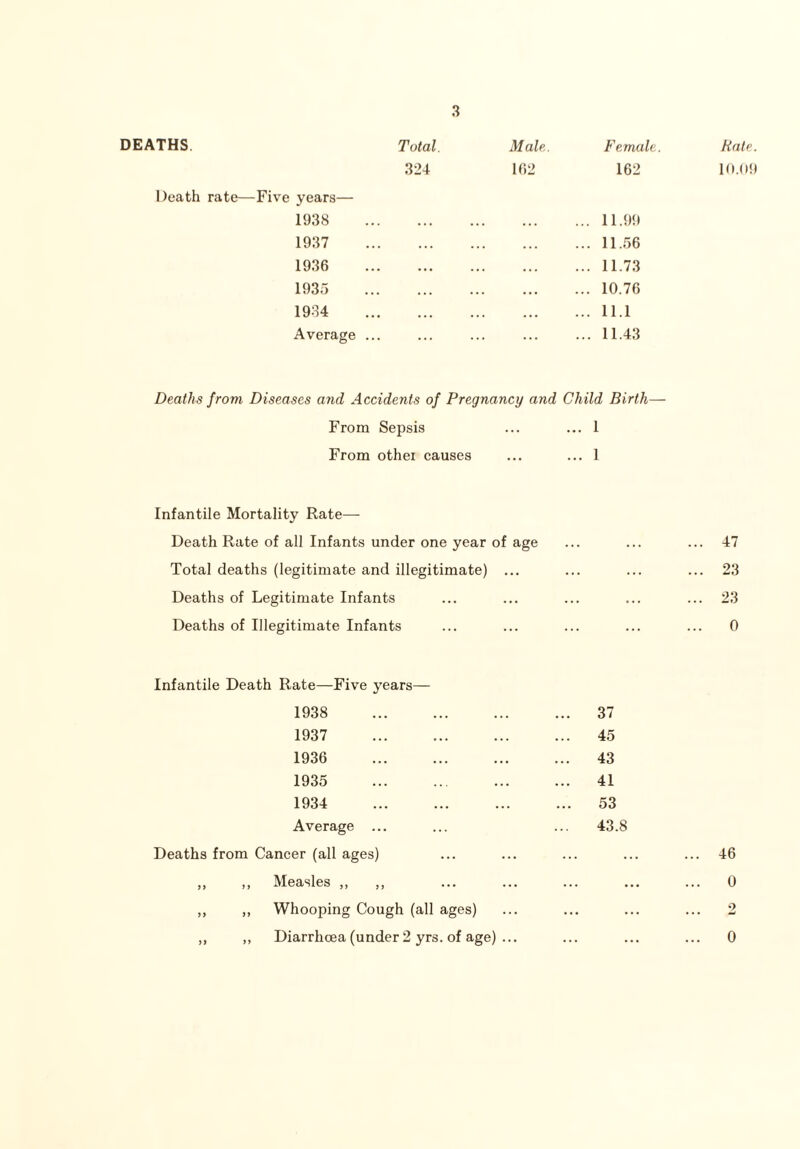 DEATHS Total. Male. Female. Hate. 324 162 162 10.09 Death rate—Five years— 1938 . • . • . . ... 11.99 1937 . . . . . . ... 11.56 1936 . . . . . . ... 11.73 1935 . . . ... ... 10.76 1934 . . . • • • ... 11.1 Average ... . . . . . . ... 11.43 Deaths from Diseases and Accidents of Pregnancy and Child Birth— From Sepsis ... ... 1 From othei causes ... ... 1 Infantile Mortality Rate— Death Rate of all Infants under one year of age ... ... ... 47 Total deaths (legitimate and illegitimate) ... ... ... ... 23 Deaths of Legitimate Infants ... ... ... ... ... 23 Deaths of Illegitimate Infants ... ... ... ... ... 0 Infantile Death Rate—Five years— 1938 37 1937 45 1936 43 1935 41 1934 53 Average ... ... ... 43.8 Deaths from Cancer (all ages) ... ... ... ... ... 46 ,, ,, Measles ,, ,, ... ... ... ... ... 0 ,, ,, Whooping Cough (all ages) ... ... ... ... 2 ,, ,, Diarrhoea (under 2 yrs. of age) ... ... ... ... 0