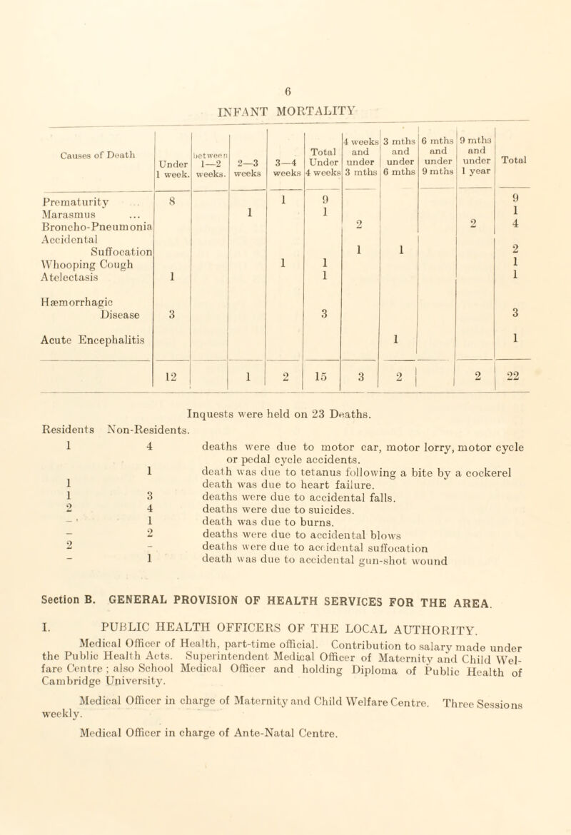 INFANT MORTALITY Causes of Death Under 1 week. between 1—2 weeks. 2—3 weeks 3—4 weeks Total Under 4 weeks 4 weeks and under 3 mths 3 mths and under 6 mths G mths and under 9 mths 9 mths and under 1 year Total Prematurity 8 1 !l 9 Marasmus 1 1 1 Broncho-Pneumonia 9 A 2 4 Accidental Suffocation 1 1 2 Whooping Cough 1 1 1 Atelectasis 1 1 1 Haemorrhagic Disease 3 3 3 Acute Encephalitis 1 1 12 1 2 15 3 ^ ! 1 2 22 Inquests were held on 23 Deaths. Residents Non-Residents. 1 1 1 9 4 deaths were due to motor car, motor lorry, motor cycle or pedal cycle accidents. 1 death was due to tetanus following a bite by a cockerel death was due to heart failure. 3 deaths were due to accidental falls. 4 deaths were due to suicides. 1 death was due to burns. 2 deaths were due to accidental blows deaths were due to accidental suffocation 1 death was due to accidental gun-shot wound Section B. GENERAL PROVISION OF HEALTH SERVICES FOR THE AREA I. PUBLIC HEALTH OFFICERS OF THE LOCAL AUTHORITY. Medical Officer of Health, part-time official. Contribution to salary made under the Public Health Acts. Superintendent Medical Officer of Maternity and Child Wel¬ fare Centre ; also School Medical Officer and holding Diploma of Public Health of Cambridge University. Medical Officer in charge of Maternity and Child Welfare Centre. Three Sessions weekly. Medical Officer in charge of Ante-Natal Centre.