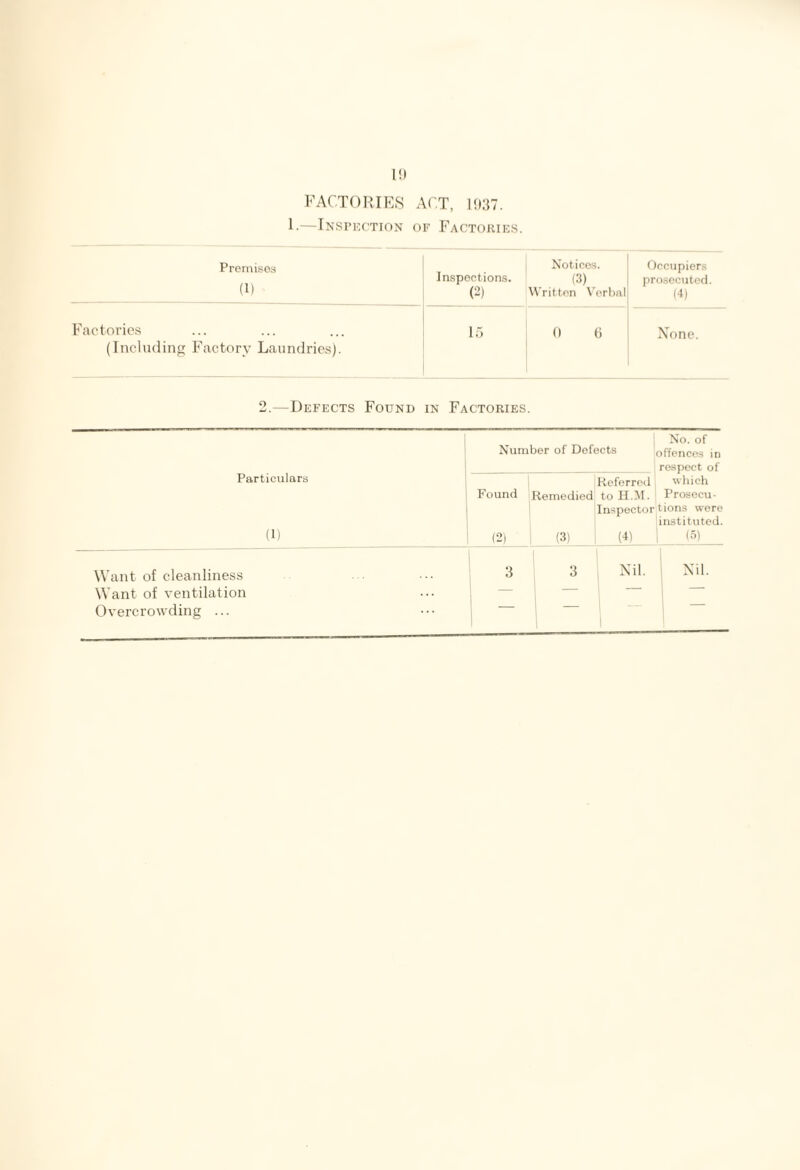 FACTORIES ACT, 1937. 1.—Inspection of Factories. Premises Inspections. Notices. Occupiers (1) (3) prosecutod. 0) Written Verbal (4) Factories (Including Factory Laundries). 15 0 6 None. 2.—Defects Found in Factories. No. of Number of Defects offences in respect of Particulars Referred which Found ! Remedied to H.M. Prosecu- Inspector lions were instituted. (1) (2) | (3) (4) I (5) Want of cleanliness 3 3 Nil. Nil. Want of ventilation — — Overcrowding ...