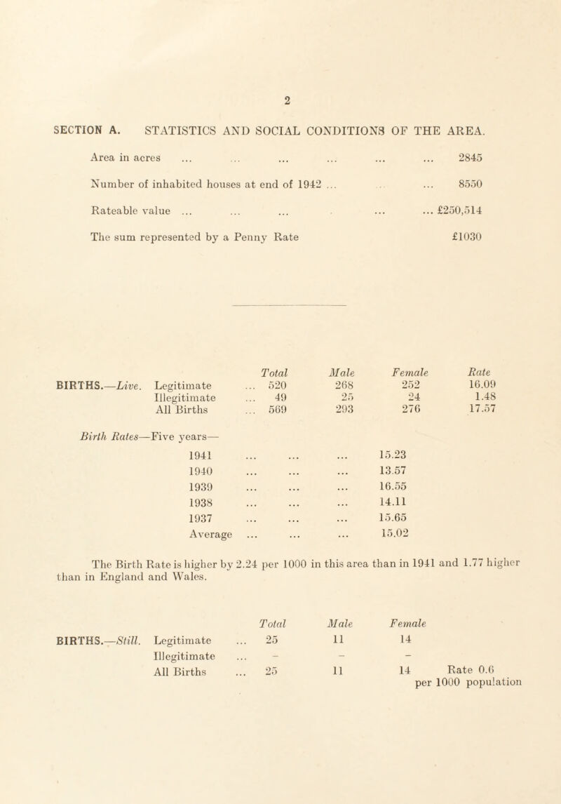 SECTION A. STATISTICS AND SOCIAL CONDITIONS OF THE AREA. Area in acres ... ... ... ... ... ... 2845 Number of inhabited houses at end of 1942 ... ... 8550 Rateable value £250,514 The sum represented by a Penny Rate £1030 Total M ale Female Rate BIRTHS.—Live. Legitimate ... 520 268 252 16.09 Illegitimate 49 25 24 1.48 All Births ... 569 293 276 17.57 Birth Rates—Five years— 1941 ... ... . . . 15.23 1940 ... ... . . . 13.57 1939 ... ... . . . 16.55 1938 ... ... ... 14.11 1937 ... ... . . . 15.65 Average ... ... 15.02 The Birth Rate is higher by 2 24 per 1000 in this area than in 1941 and 1.77 hi than in England and Wales. BIRTHS.—Still. Legitimate Total 25 Male 11 Female 14 Illegitimate . - - All Births 25 11 14 Rate 0.6 per 1000 population