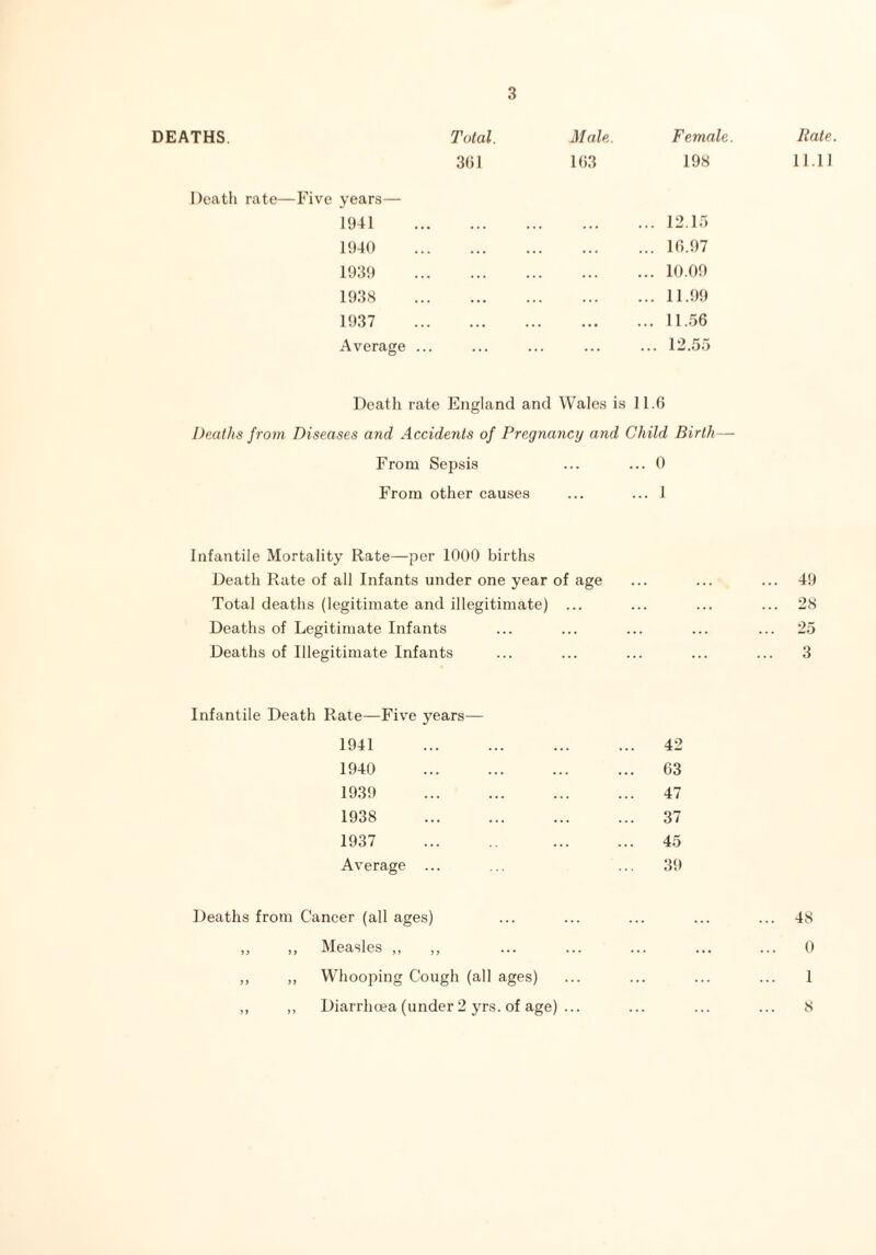 DEATHS Total. Male. Female 361 163 198 Death rate—Five years— 1941 • . . ... ... 12.15 1940 . . • ... ... ... 16.97 1939 . . . ... ... ... 10.09 1938 • • • ... ... ... 11.99 1937 . . . ... • • • ... 11.56 Average ... . . . ... ... 12.55 Rate. 11.11 Death rate England and Wales is 11.6 Deaths from Diseases and Accidents of Pregnancy and Child Birth — From Sepsis ... ... 0 From other causes ... ... 1 Infantile Mortality Rate—per 1000 births Death Rate of all Infants under one year of age Total deaths (legitimate and illegitimate) ... Deaths of Legitimate Infants Deaths of Illegitimate Infants Infantile Death Rate—Five years— 1941 42 1940 63 1939 47 1938 37 1937 45 Average ... ... ... 39 Deaths from Cancer (all ages) „ ,, Measles „ „ ,, Whooping Cough (all ages) ,, „ Diarrhoea (under 2 yrs. of age) ... 49 28 3 48 0 1 8
