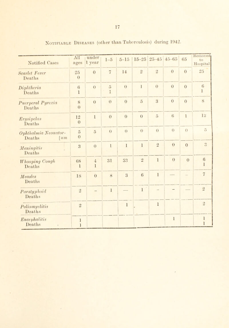 Notifiable Diseases (other than Tuberculosis) during 1942. Notified Cases All u nder 1-5 5-15 15-25 ! 25-45 45-65 65 Removed to ages 1 1 year Hospital Scarlet Fever 25 0 7 14 2 o 0 0 25 Deaths 0 1 Di phtheria 6 0 5 0 1 0 0 0 6 1 Deaths 1 1 Puerperal Pyrexia 8 0 0 0 5 3 0 0 8 Deaths 0 Erysipelas 12 0 1 0 0 0 5 6 1 12 Deaths _ Ophthalmia Neonator- 5 A 5 0 0 0 0 0 0 5 Deaths [urn 0 _.__ M eningitis 3 0 l 1 1 2 0 0 »> Deaths Whooping Cough 68 4 31 33 o 1 0 0 6 1 Deaths 1 1 Measles 18 0 8 3 6 1 — - 7 Deaths Paratyphoid 9 mJ - 1 1 1 _ — *) Deaths Poliomyelitis 2 1 L 1 9 Deaths 1 Encephalitis 1 1 l Deaths > ' l