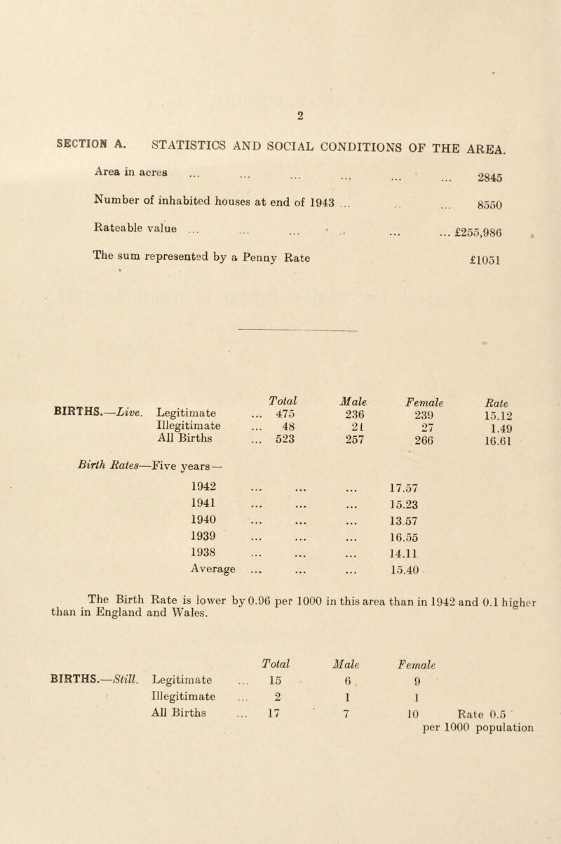 SECTION A. STATISTICS AND SOCIAL CONDITIONS OF THE AREA. Area in acres 2845 Number of inhabited houses at end of 1943 ... 8550 Rateable value ... £255,986 The sum represented by a Penny Rate £1051 BIRTHS.—Live. BIRTHS.—Still. Total Male Female Rate Legitimate ... 475 236 239 15.12 Illegitimate 48 21 27 1.49 All Births ... 523 257 266 16.61 -Five years — 1942 ... ... 17.57 1941 ... 15.23 1940 ... 13.57 1939 ... 16.55 1938 ... ... 14.11 Averag e 15.40 Rate is lower by 0.96 per 1000 in this area than in 1942 and 0.1 higher and Wales. Legitimate Total 15 Male 6 Female 9 Illegitimate 2 1 1 All Births 17 7 10 Rate 0.5 per 1000 population
