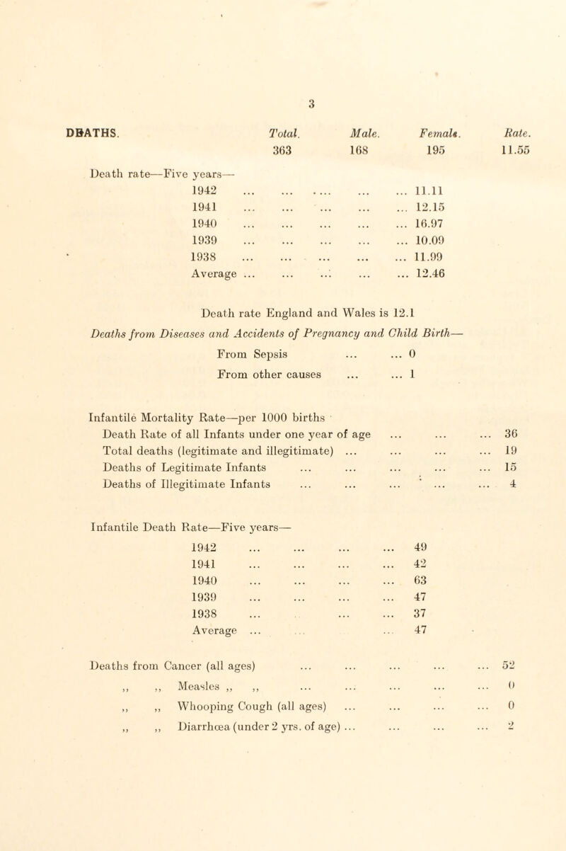 DBATHS Total. 363 Male. 168 FemaU 195 Death rate—Five years— 1942 ... • . . . ... ... 11.11 1941 ... . . • . . . ... 12.15 1940 ... . . . . . . ... 16.97 1939 ... . . . ... 10.09 1938 ... ... . . . ... 11.99 Average .. ... . . . ... 12.46 Death rate England and Wales is 12.1 Deaths from Diseases and Accidents of Pregnancy and Child Birth— From Sepsis ... ... 0 From other causes ... ... 1 Infantile Mortality Rate—j)er 1000 births Death Rate of all Infants under one year of age Total deaths (legitimate and illegitimate) ... Deaths of Legitimate Infants Deaths of Illegitimate Infants 36 19 16 4 Infantile Death Rate—Five years— 1942 1941 1940 1939 1938 Average ... 49 42 63 47 37 47 Deaths from Cancer (all ages) Measles ,, ,, Whooping Cough (all ages) ,, Diarrhoea (under 2 yrs.of age) ... 0