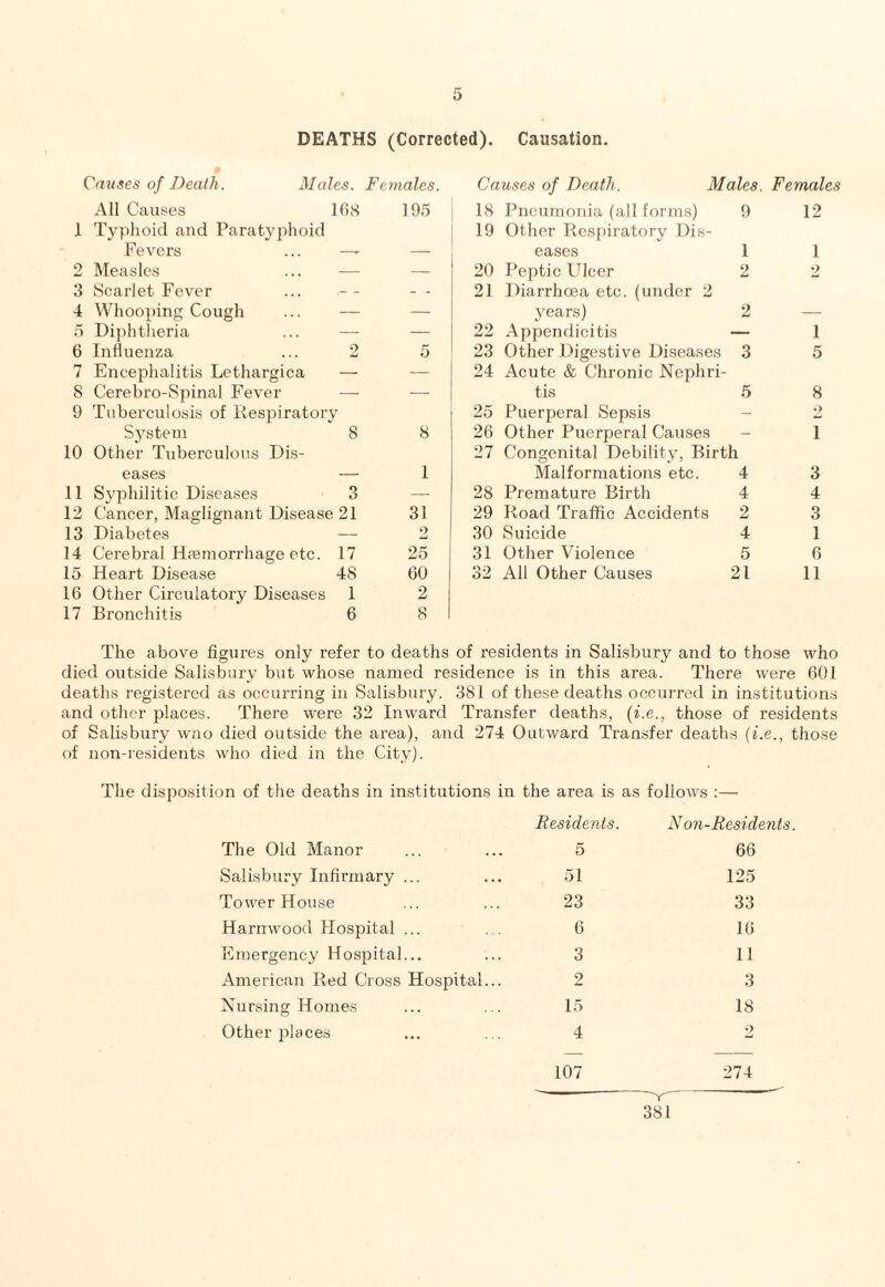 DEATHS (Corrected). Causation. Causes of Death. Males. Females. Causes of Death. Males. Females All Causes 168 195 18 Pneumonia (all forms) 9 12 1 Typhoid and Paratyphoid 19 Other Respiratory Dis¬ Fevers ... — — eases 1 1 2 Measles — 20 Peptic Ulcer 2 2 3 Scarlet Fever _ .. 21 Diarrhoea etc. (under 2 4 Whooping Cough — years) 2 — 5 Diphtheria ... — — 22 Appendicitis — 1 6 Influenza ... 2 5 23 Other Digestive Diseases 3 5 7 Encephalitis Lethargica — — 24 Acute & Chronic Nephri¬ 8 Cerebro-Spinal Fever — — tis 5 8 9 Tuberculosis of Respiratory 25 Puerperal Sepsis - 2 System 8 8 26 Other Puerperal Causes - 1 10 Other Tuberculous Dis¬ 27 Congenital Debility, Birth eases —- 1 Malformations etc. 4 3 11 Syphilitic Diseases 3 — 28 Premature Birth 4 4 12 Cancer, Maglignant Disease 21 31 29 Road Traffic Accidents 2 3 13 Diabetes — 2 30 Suicide 4 1 14 Cerebral Haemorrhage etc. 17 25 31 Other Violence 5 6 15 Heart Disease 48 60 32 All Other Causes 21 11 16 Other Circulatory Diseases 1 2 17 Bronchitis 6 8 The above figures only refer to deaths of residents in Salisbury and to those who died outside Salisbury but whose named residence is in this area. There were 601 deaths registered as occurring in Salisbury. 381 of these deaths occurred in institutions and other places. There were 32 Inward Transfer deaths, (i.e., those of residents of Salisbury wno died outside the area), and 274 Outward Transfer deaths (i.e., those of non-residents who died in the City). The disposition of the deaths in institutions in the area is as follows :— The Old Manor Residents. 5 Non-Residents 66 Salisbury Infirmary ... 51 125 Tower House 23 33 Harnwood Hospital ... 6 16 Emergency Hospital... 3 11 American Red Cross Hospital... 2 3 Nursing Homes 15 18 Other places 4 9 107 274 381