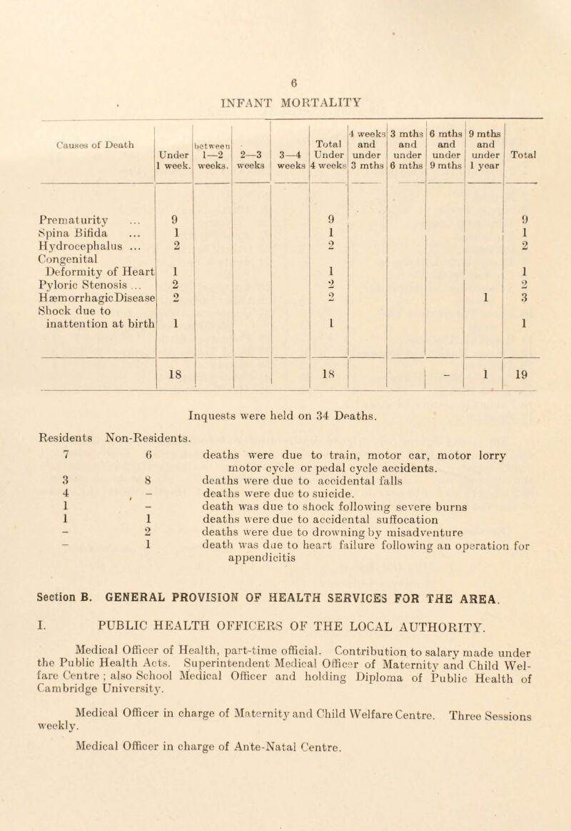 INFANT MORTALITY Causes of Death Under 1 week. between 1—2 weeks. 2—3 weeks 3—4 weeks Total Under 4 weeks 4 weeks and under 3 mths 3 mths and under 6 mths 6 mths and under 9 mths 9 mths and under 1 year Total Prematurity 9 9 ~ 9 Spina Bifida 1 1 1 Hydrocephalus ... 2 2 2 Congenital Deformity of Heart 1 1 1 Pyloric Stenosis ... 2 2 2 H aem orrh agic Disease 2 2 1 3 Shock due to inattention at birth 1 i 1 18 i 18 1 19 Inquests were held on 34 Deaths. Residents Non-Residents. 7 3 4 1 1 6 deaths were due to train, motor car, motor lorry motor cycle or pedal cycle accidents. 8 deaths were due to accidental falls - deaths were due to suicide. - death was due to shock following severe burns 1 deaths were due to accidental suffocation 2 deaths were due to drowning by misadventure 1 death was due to heart failure following an operation for appendicitis Section B. GENERAL PROVISION OF HEALTH SERVICES FOR THE AREA. I. PUBLIC HEALTH OFFICERS OF THE LOCAL AUTHORITY. Medical Officer of Health, part-time official. Contribution to salary made under the Public Health Acts. Superintendent Medical Officer of Maternity and Child Wel¬ fare Centre; also School Medical Officer and holding Diploma of Public Health of Cambridge University. Medical Officer in charge of Maternity and Child Welfare Centre. Three Sessions weekly. Medical Officer in charge of Ante-Natal Centre.