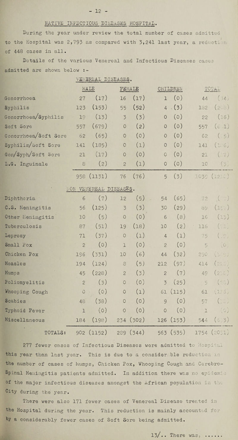 NATIVE INFECTIOUS DISEASES HOSPITAL. During the year under review the total number of cases admitted to the Hospital was 2,793 as compared with 3,241 last year, a reduction of 448 cases in all. Details of the various Venereal and Infectious Diseases cases admitted are shown below VENEREAL DISEASES. MALE FEMALE CHILDREN rppm a 7 1 OxAL Gonorrhoea 27 (17) 16 (17) 1 (0) 44 ( 54) Syphilis 123 (153) 55 (52) 4 ■ (3) 182 (2-. 0 Gonorrhoea/Syphilis 19 (13) 3 (3) 0 (0) 22 (16) Soft Sore 557 (679) 0 (2) 0 (0) 557 (t i; Gonorrhoea/Soft Sore 62 (65) 0 (0) 0 (0) 62 ( 5) Syphilis/soft Sore 141 (185) 0 (1) 0 (0) 141 (186) Gon/Syph/Soft Sore 21 (17) 0 (0) 0 (0) 21 (.7) L.G. Inguinale 8 (2) 2 (1) 0 (0) 10 (5) 958 (1131) 76 (76) 5 (3) 1035 (12::) ■ ^ON VENEREAL DISEASES. Diphtheria 6 (7) 12 (5) 54 (65) 72 ( v) C.S. Meningitis 56 (125) 3 (3) 30 (29) 89 (15 V ) Other Meningitis 10 (5) 0 (0) 6 (8) 16 (13) Tuberculosis 87 (51) 19 (18) 10 (2) 116 / .. .. ' 1 \ / Leprosy 71 (37) 0 (1) 4 (1) 75 (.5, Small Pox O C— (0) 1 (0) 2 (0) 5 0 Chicken Pox 196 (331) 10 (6) 44 (32) 250 ( / 1 * * \ s ■ y Measles 194 (124) 8 (5) 212 (97) 414 (Vh.... Mumps 45 (228) 2 (3) 2 (7) 49 (258) Poliomyelitis O (3) 0 (0) 3 (25) /.5) Whooping Cough 0 (0) 0 (1) 61 (115) 61 5IV 5 / Scabies 48 (38) 0 (0) 9 (0) 57 (:..) Typhoid Fever 1 (0) 0 (0) 0 (0) _L \ J j Miscellaneous 184 (198) K\ C\J CV O 126 (153) 544 (v 3) TOTALS: CM O O'! (1152) 289 (344) 563 (535) 1754 (2051) 277 fewer cases of Infectious Diseases were admitted to Hospital this year than last year. This is due to a consider ble reduction in the number of cases of Mumps, Chicken Pox, Whooping Cough and Cerebro¬ spinal Meningitis patients admitted. In addition there was no epidemic of the major infectious diseases amongst the African population in the City during the year. There were also 171 fev/er cases of Venereal Disease treated in the Hospital during the year. This reduction is mainly accounted for by a considerably fewer cases of Soft Sore being admitted. 13/.• There was,