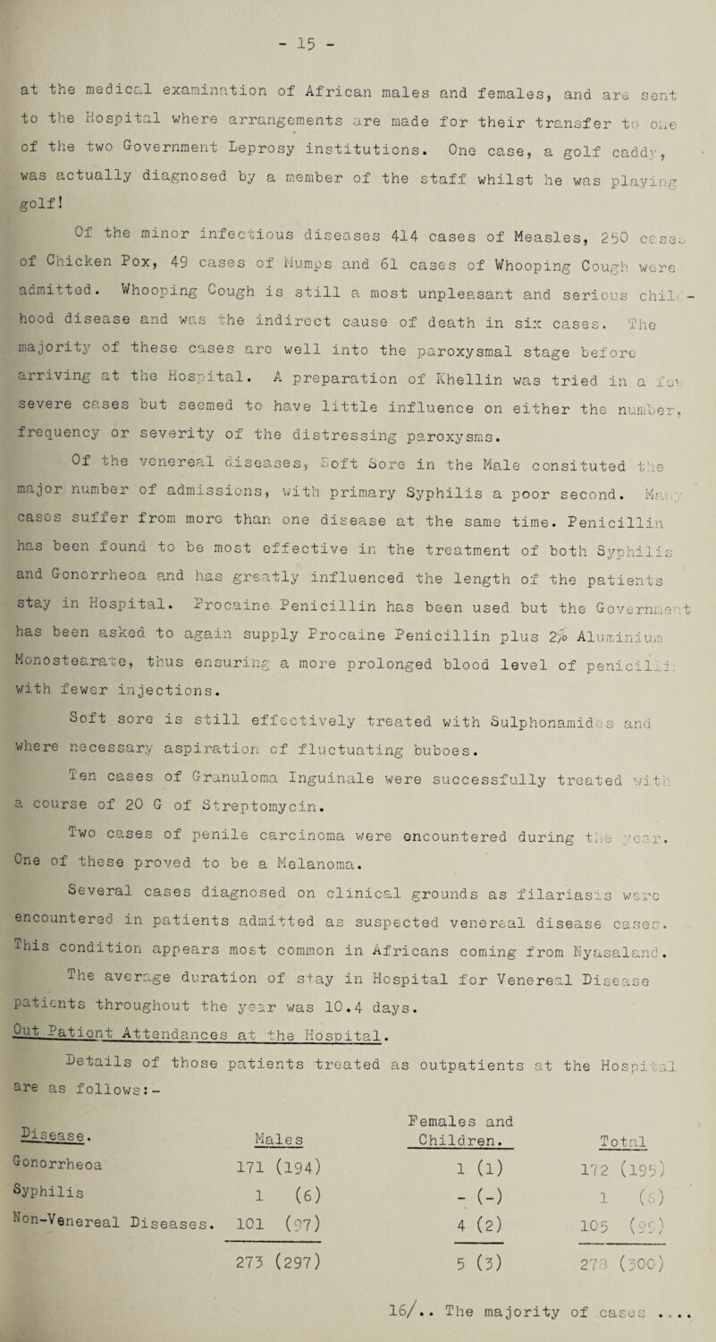 - 15 at the medical examination of African males and females, and are sent to the Hospital where arrangements are made for their transfer to one of the two Government leprosy institutions. One case, a golf caddy, was actually diagnosed by a member of the staff whilst he was playing golf! Of the minor infectious diseases 414 cases of Measles, 250 cases of Chicken Pox, 49 cases of Mumps and 61 cases of Whooping Cough were admitted. Whooping Cough is still a most unpleasant and serious chil< - hood disease and was the indirect cause of death in six cases. The majority of these cases are well into the paroxysmal stage before arriving at the Hospital. A preparation of Khellin was tried, in a fei severe cases but seemed to have little influence on either the number, frequency or severity of the distressing paroxysms. Of the venereal diseases, Soft Sore in the Male consituted the major number of admissions, with primary Syphilis a poor second. Mrw / cases suffer from more than one disease at the same time. Penicillin has been found to be most effective in the treatment of both Syohilis and Gonorrheoa and has greatly influenced the length of the patients stay in Hospital. Procaine Penicillin has been used but the Government has been asked to again supply Procaine Penicillin plus T/o Aluminium Monostearate, thus ensuring a more prolonged blood level of penicil-^i. with fewer injections. Soft sore is still effectively treated with Sulphonamides and where necessary aspiration of fluctuating buboes. Ten cases of Granuloma Inguinale were successfully treated wit! a course of 20 G of Streptomycin. Two cases of penile carcinoma were encountered during the yc-or. One of these proved to be a Melanoma. Several cases diagnosed on clinical grounds as filariasis were encountered in patients admitted as suspected venereal disease cases. This condition appears most common in Africans coming from Kyasaland. The average duration of s+ay in Hospital for Venereal Disease patients throughout the year was 10.4 days, pet rationt Attendances at the Hospital. Details of those patients treated as outpatients at the Hospital are as follows:- Disease. Male s Females and Children. Total Gonorrheoa 171 (194) 1 (l) 172 (195) Syphilis 1 (6) - (-) 1 (6) Won-Venereal Diseases. 101 (97) 4 (2) 105 (95) 273 (297) 5 (3) 273 (300) 16/.. The majority of cases .. • •