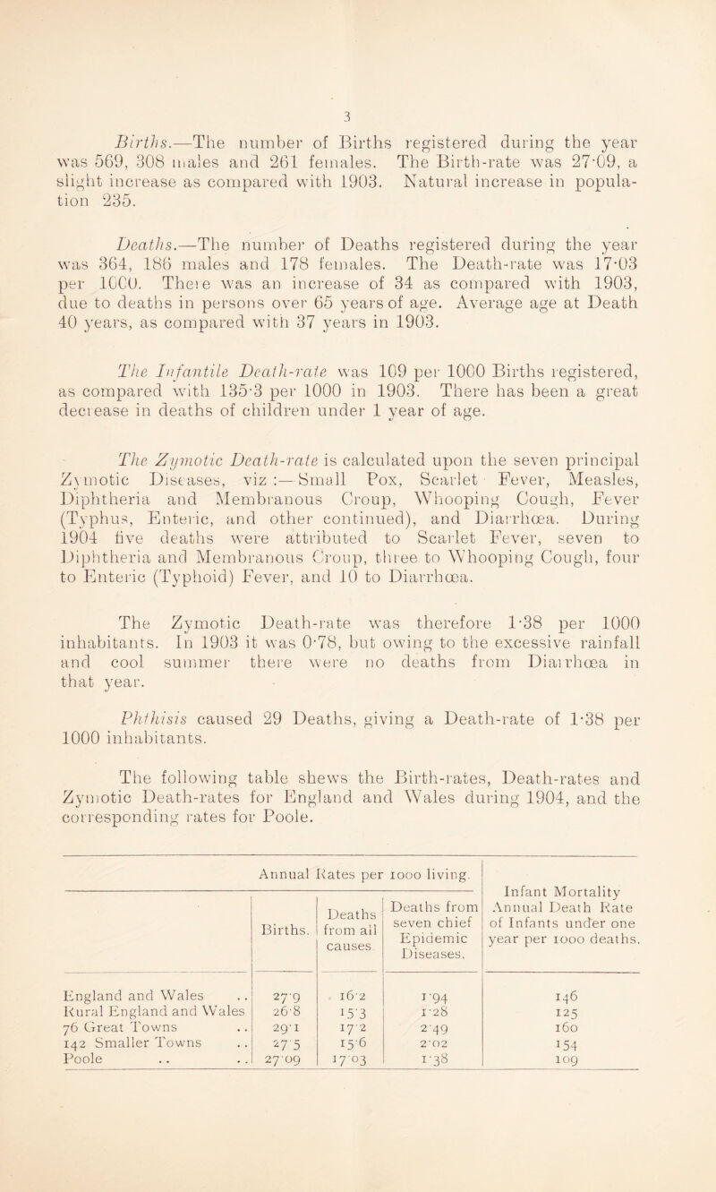 Births.—The number of Births registered during the year was. 569, 308 males and 261 females. The Birth-rate was 27‘09, a slight increase as compared with 1903. Natural increase in popula¬ tion 235. Deaths.—The number of Deaths registered during the year was 364, 186 males and 178 females. The Death-rate was 17'03 per 1000. These was an increase of 34 as compared with 1903, due to deaths in persons over 65 years of age. Average age at Death 40 years, as compared with 37 years in 1903. The Infantile Death-rate was 109 per 1000 Births registered, as compared with 1353 per 1000 in 1903. There has been a great deciease in deaths of children under 1 year of age. The Zymotic Death-rate is calculated upon the seven principal Zwnotic Diseases, viz Small Pox, Scarlet Fever, Measles, Diphtheria and Membranous Croup, Whooping Cough, Fever (Typhus, Enteric, and other continued), and Diarrhoea. During 1904 five deaths were attributed to Scarlet Fever, seven to Diphtheria and Membranous Croup, three to Whooping Cough, four to Enteric (Typhoid) Fever, and 10 to Diarrhoea. The Zymotic Death-rate was therefore F38 per 1000 inhabitants, in 1903 it was 0-78, but owing to the excessive rainfall and cool summer there were no deaths from Diarrhoea in that year. Phthisis caused 29 Deaths, giving a Death-rate of 1*38 per 1000 inhabitants. The following table shews the Birth-rates, Death-rates and Zymotic Death-rates for England and Wales during 1904, and the corresponding rates for Poole. Annual Rates per 1000 living. Infant Mortality Annual Death Rate of Infants under one year per 1000 deaths. Births. Deaths from all causes Deaths from seven chief Epidemic Diseases. England and Wales 27-9 162 u 94 146 Rural England and Wales 26T 153 1'28 125 76 Great Towns 29-1 17-2 249 160 142 Smaller Towns 27'5 156 2’02 154 Poole 2709 1703 r-38 109
