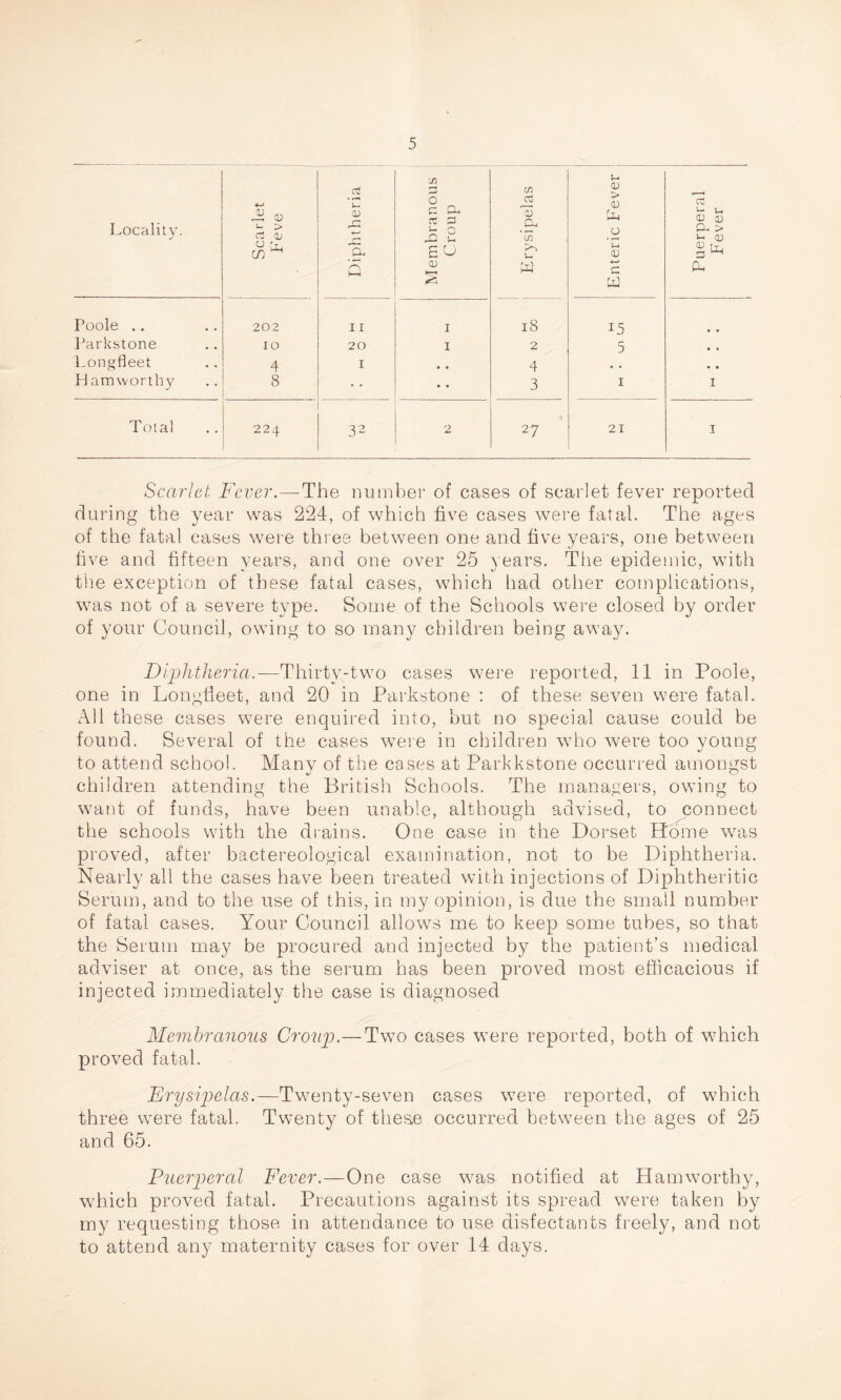 Locality. Scarlet p'eve 2 D 2=) d, Q Membranous Croup Erysipelas Enteric Fever Puerperal Fever Poole .. 202 11 1 18 15 Parkstone to 20 1 2 5 • 0 Longfieet 4 I * , 4 . , Hamworthy 8 • • 3 1 1 Total 224 32 2 27 21 1 Scarlet Fever.—The number of cases of scarlet fever reported during the year was 224, of which five cases were fatal. The ages of the fatal cases were three between one and five years, one between five and fifteen years, and one over 25 years. The epidemic, with the exception of these fatal cases, which bad other complications, was not of a severe type. Some of the Schools were closed by order of your Council, owing to so many children being away. Diphtheria,—Thirty-two cases were reported, 11 in Poole, one in Longfieet, and 20 in Parkstone : of these seven were fatal. All these cases were enquired into, but no special cause could be found. Several of the cases were in children who were too young to attend school. Many of the cases at Parkkstone occurred amongst children attending the British Schools. The managers, owing to want of funds, have been unable, although advised, to connect the schools with the drains. One case in the Dorset Home was proved, after bactereological examination, not to be Diphtheria. Nearly all the cases have been treated with injections of Diphtheritic Serum, and to the use of this, in my opinion, is due the small number of fatal cases. Your Council allows me to keep some tubes, so that the Serum may be procured and injected by the patient’s medical adviser at once, as the serum has been proved most efficacious if injected immediately the case is diagnosed Membranous Croup.—Two cases were reported, both of which proved fatal. Erysipelas.—Twenty-seven cases were reported, of which three were fatal. Twenty of these occurred between the ages of 25 and 65. Puerperal Fever.—One case was notified at Hamworthy, which proved fatal. Precautions against its spread were taken by my requesting those in attendance to use disfectants freely, and not to attend any maternity cases for over 14 days.