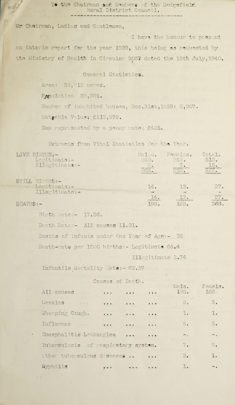 T# the- Chairman and Members ref the Sodgefiolxl Rural District Council, Mr Chairman, Ladies and Gentlemen, I have the honour to present an interim report for the year 1939, this being as requested by the Ministry of Health in Circular 2067 dated the 19th July,1940 General Statistics. Area; 39,912 acres, P/sp u la t i on ■ 32,301, Number of inhabited houses, Dec.31st,1939; 8,907. Ratfable Value; £115,973, Sum represented by a penny ate; £435, Extracts from Vital Statistics for th* Yea J. o LIVE BIRTHS; - Legitimate;- Illegitimate;- STILL 31 'THS’- Legitimate;- Illegitimates DEATHS ?- Mn “f i.Icl JL 2 G w, 268 Females 14 14. 198 .* 7. 259. 13. 13. 168. Total 512. 15, 527.' 27 __27_ 366 Birth Rate;- 17.36, Death Rate'- All causes 11.31, Deaths of Infants under One Year of Age;- 35 Death-rate per 1000 births;- Legitimate 65.4 Illegitimate 3.74 Infantile Mortality Rata-; - 62,27 Causes of Death. A11 causes o#o ... ,,« Measles ,,, ... ,.. whooping Cough, ... ... ... In_L luonza ,,o ,»o Encephalitis Lethargica ... ... Tuberculosis of respiratory system, Cthe; tuberculous diseases .. ... Male. 198. 2 o 1. 5 rn / • o Femele 168 . O O 1. 3. 5 1, Syphilis